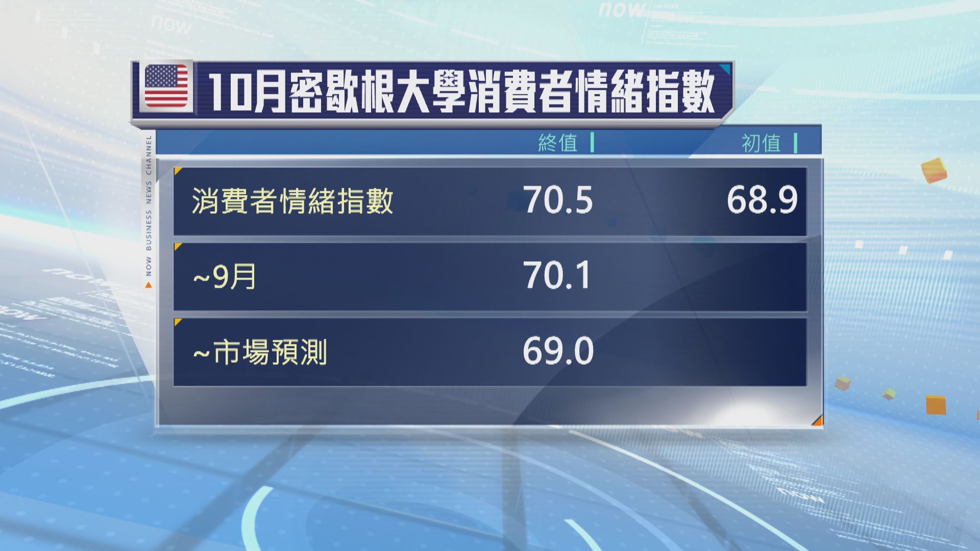 美國消費者信心升至6個月高位