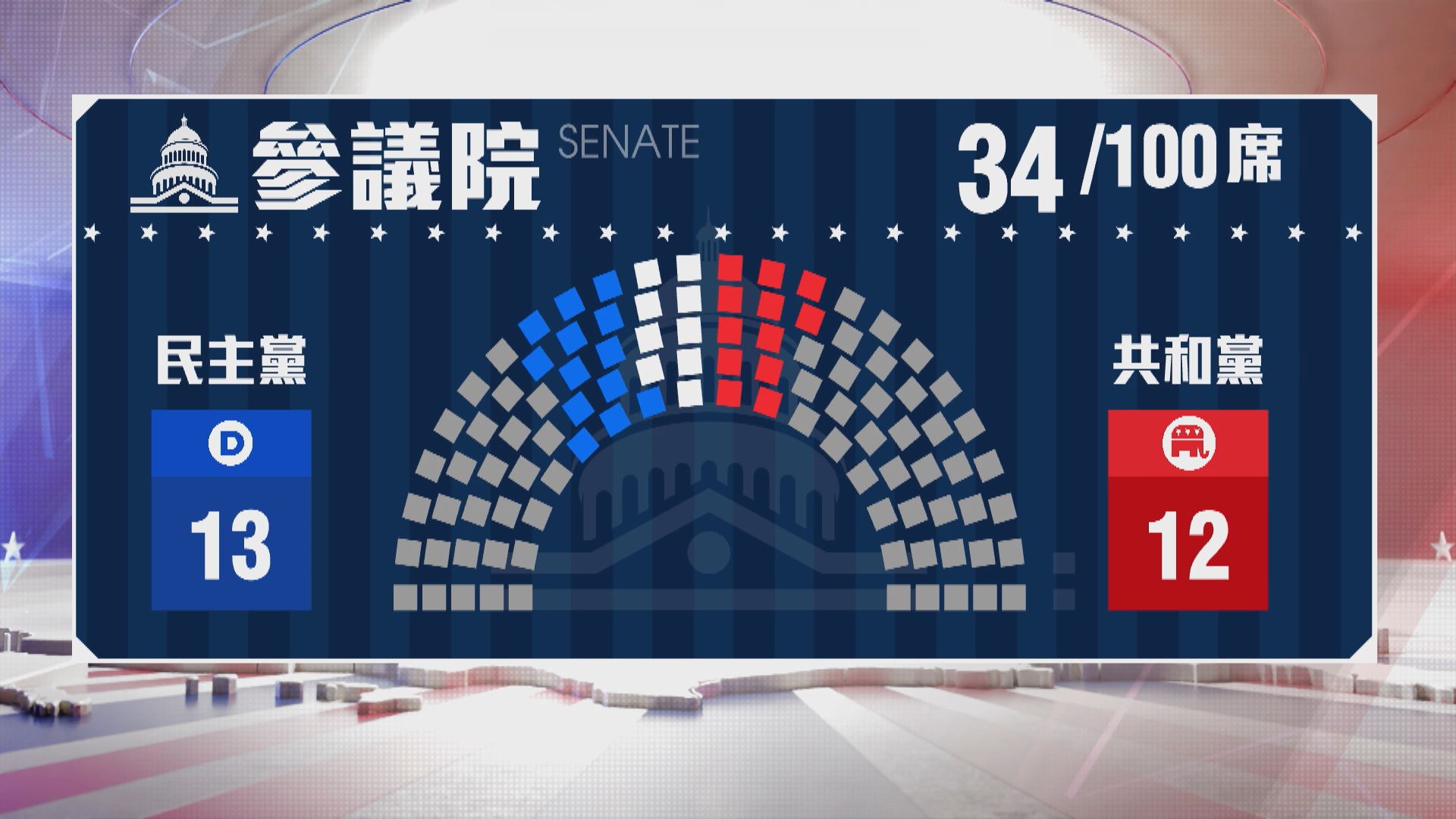 參院暫有兩席「由藍轉紅」　共和黨重奪控制權機會大