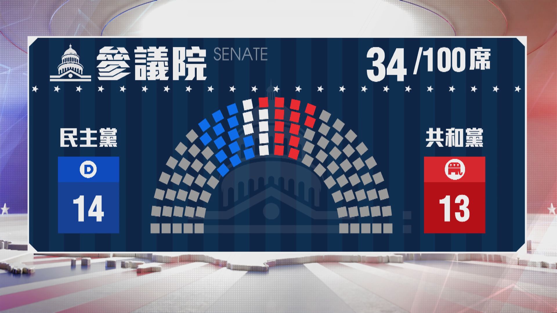 美聯社：共和黨成功重奪參議院控制權