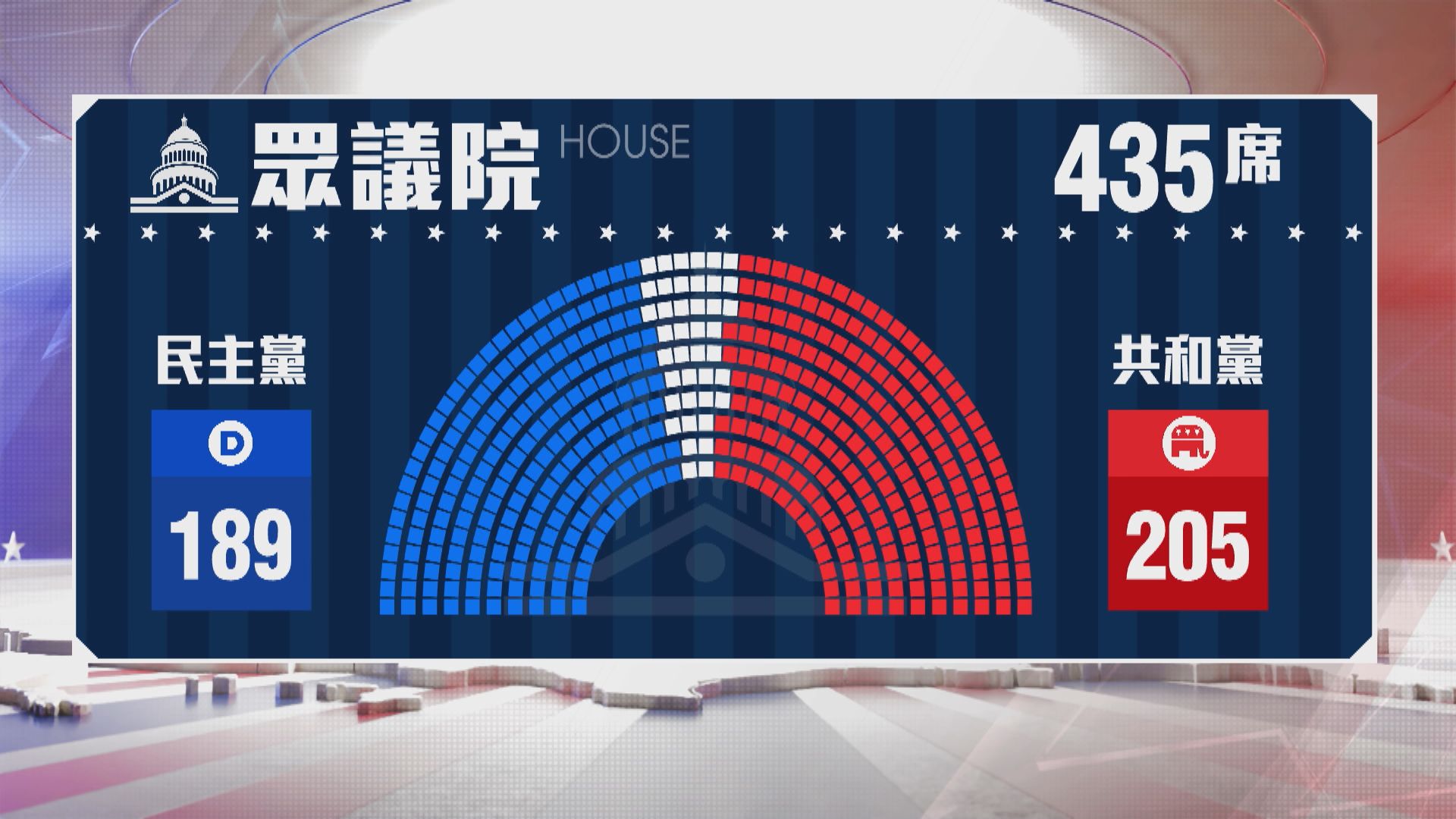 美聯社：共和黨重奪參院控制權　眾議院議席續領先