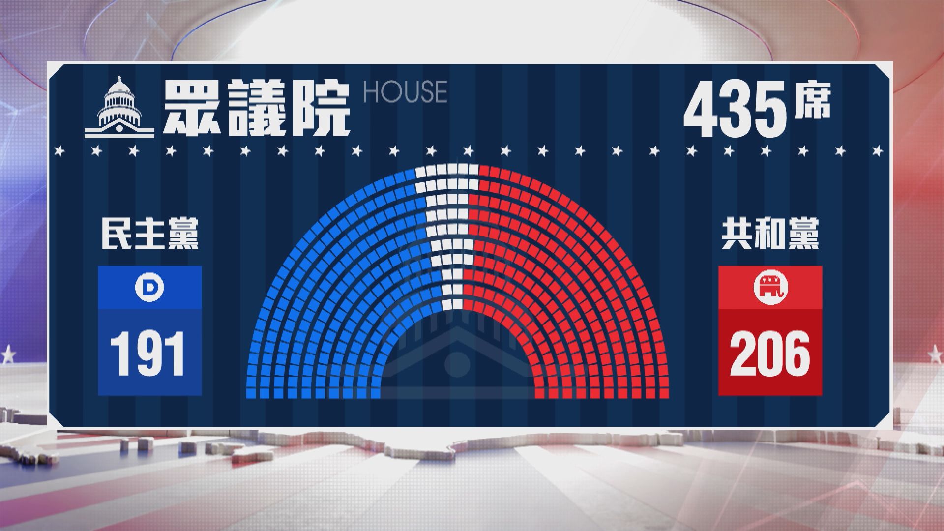 美聯社：共和黨重奪參院控制權　眾議院議席續領先