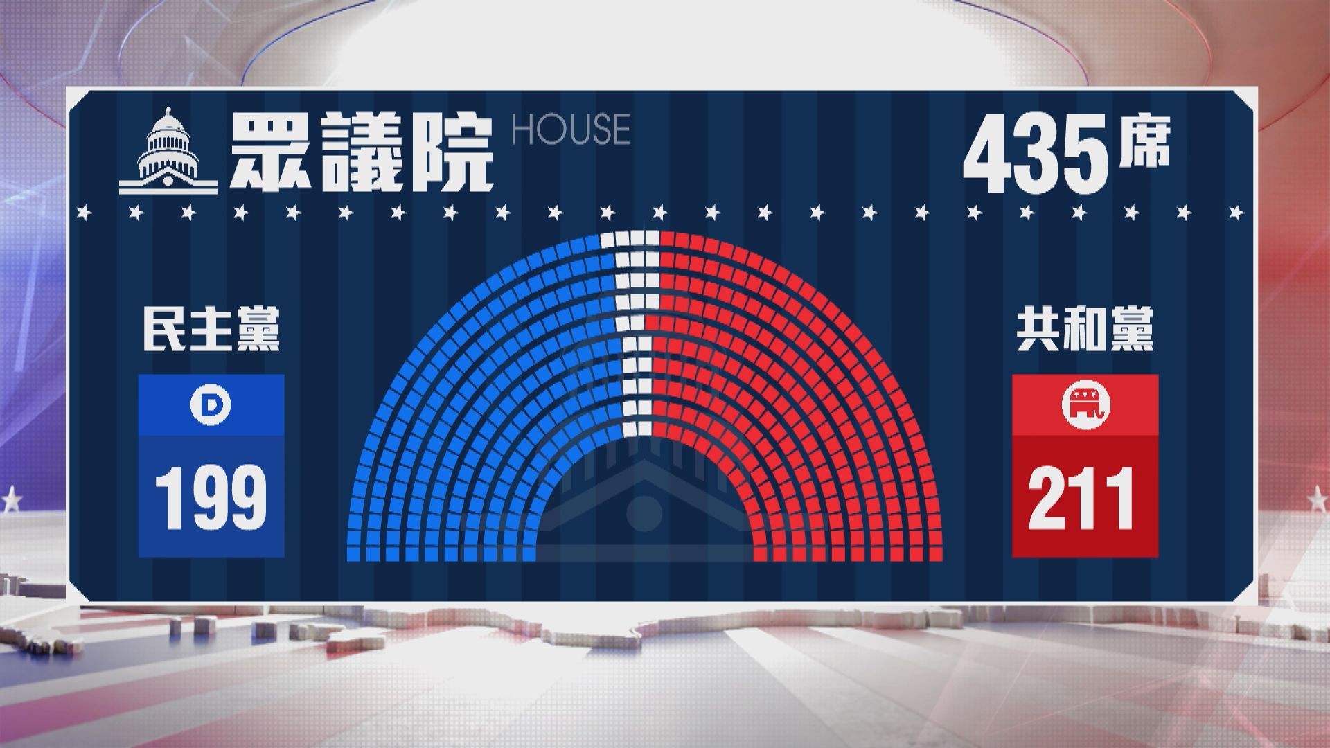 美國共和黨繼續在眾議院議席領先　有望維持控制權