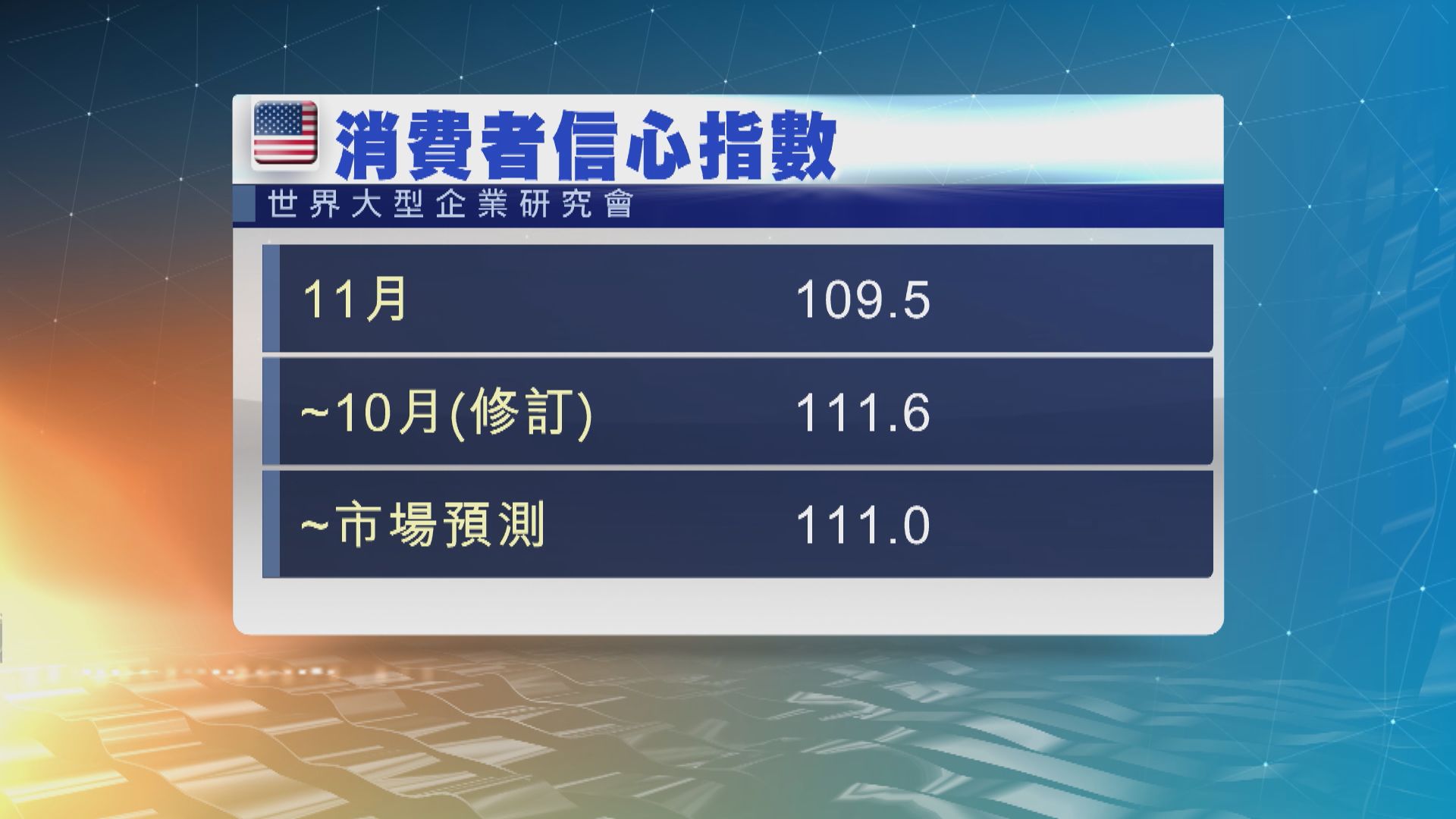 美國11月消費者信心指數跌至九個月低位