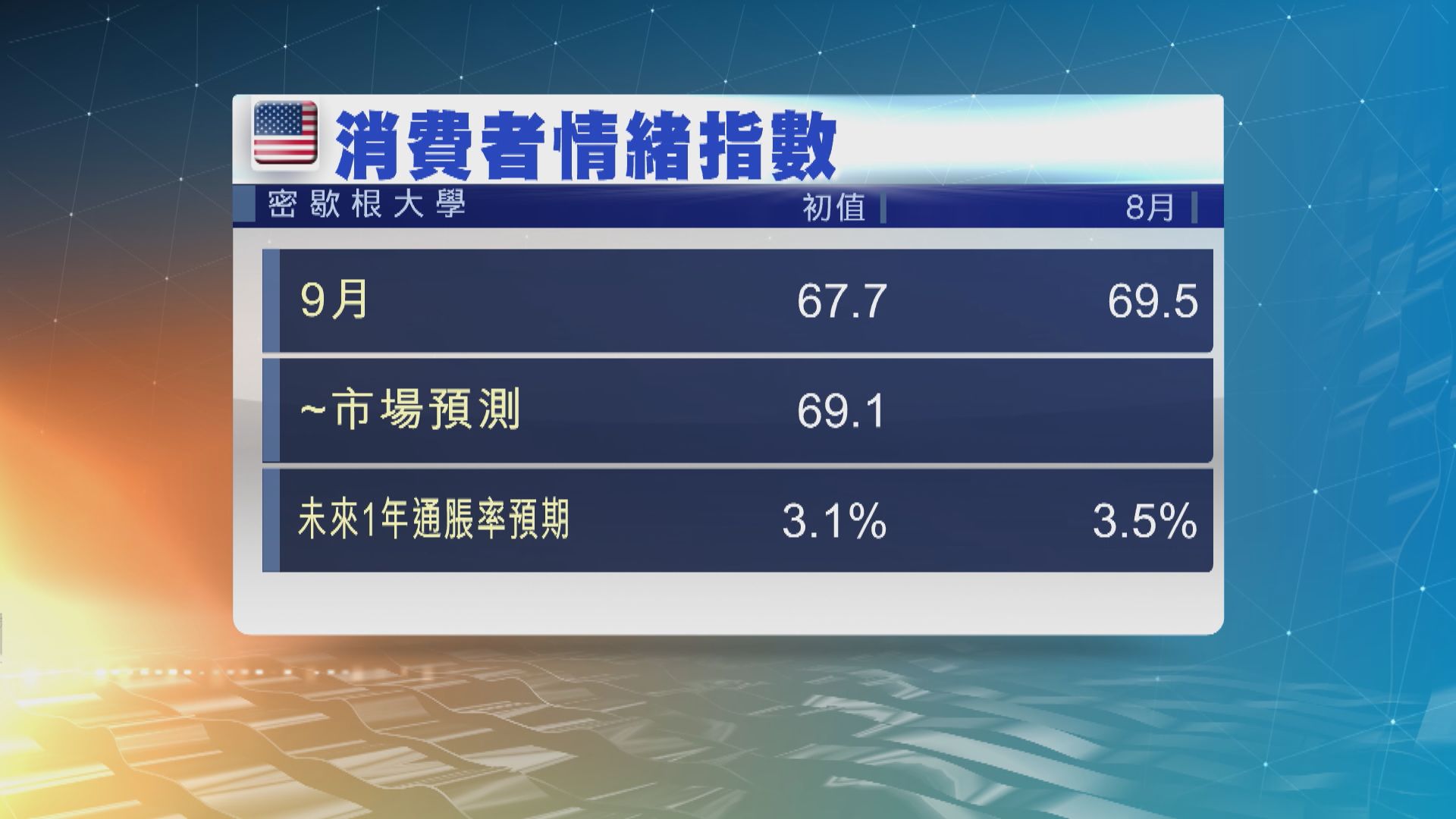 美國消費者信心連跌2個月 遜預期
