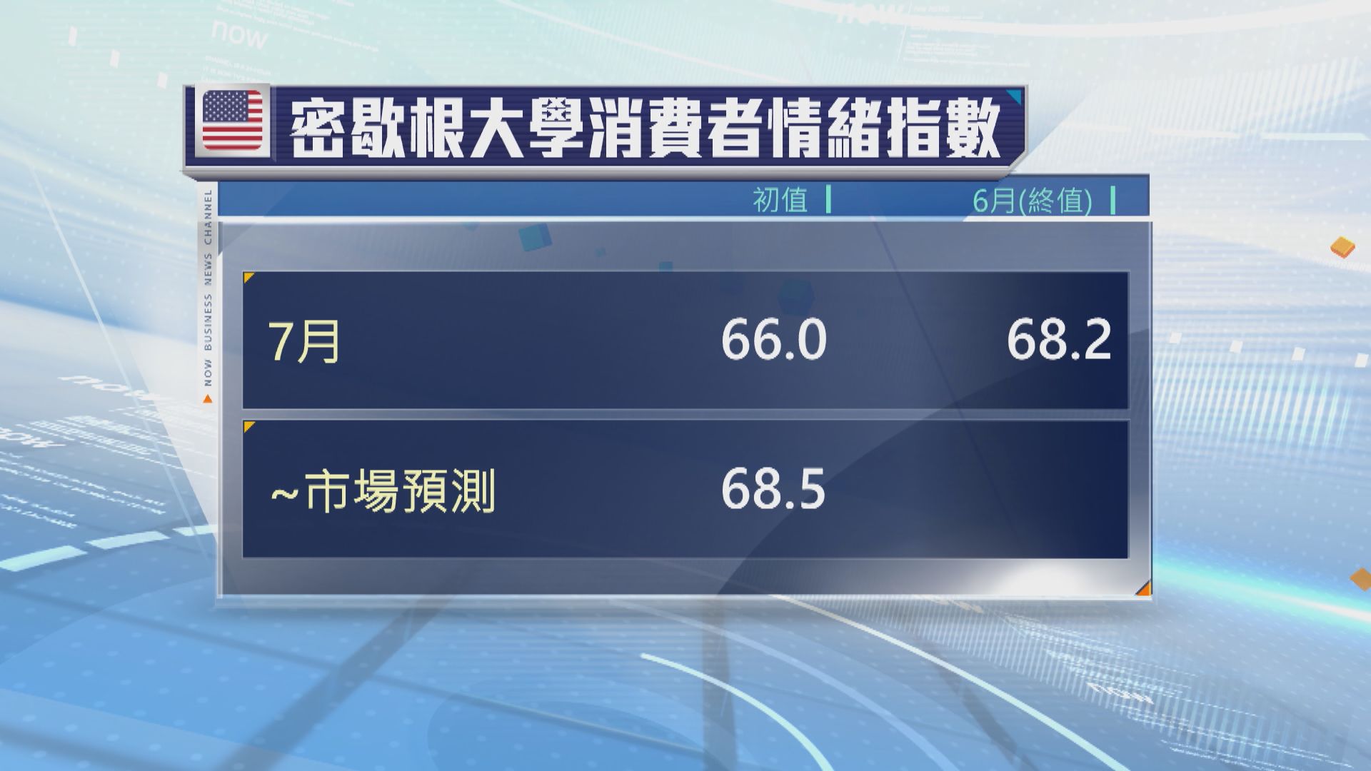 美國消費者信心跌至八個月低位