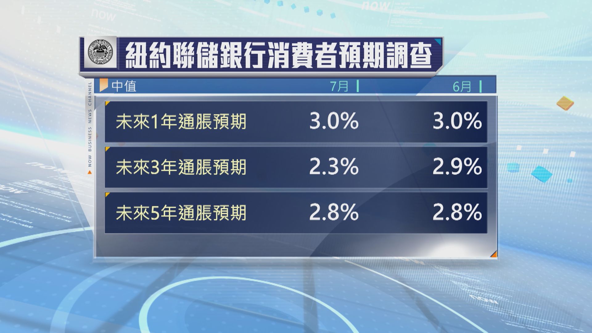 調查：美消費者料逾期還款比例升至2020年以來最高