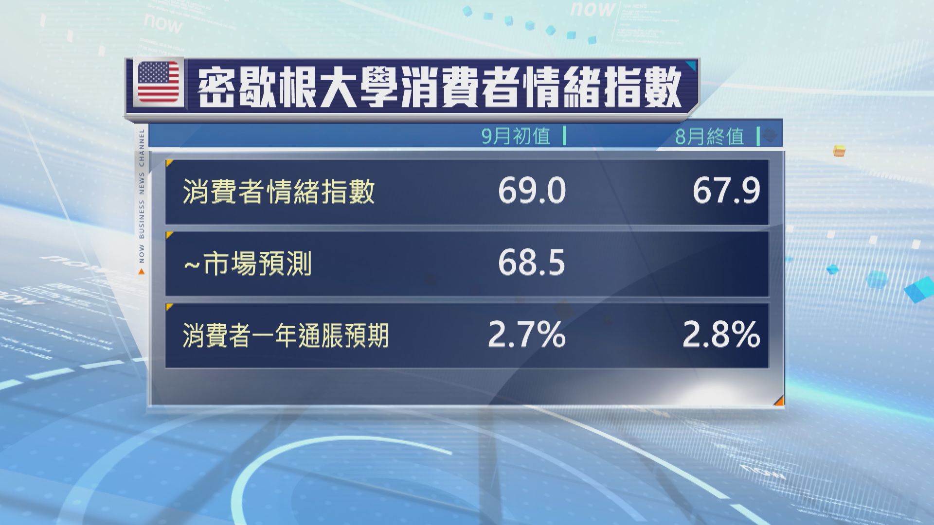 美國消費者信心升至4個月高位