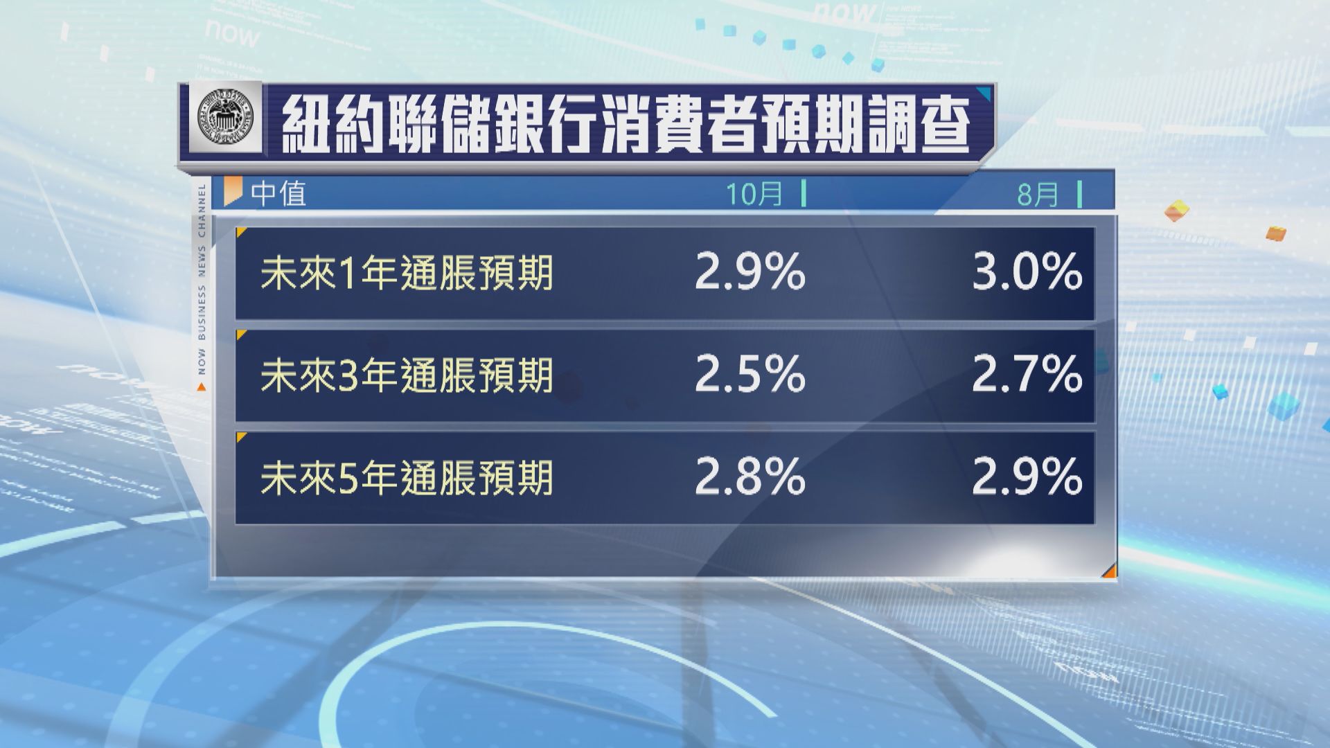 美國消費者短期通脹預期跌至四年來最低 