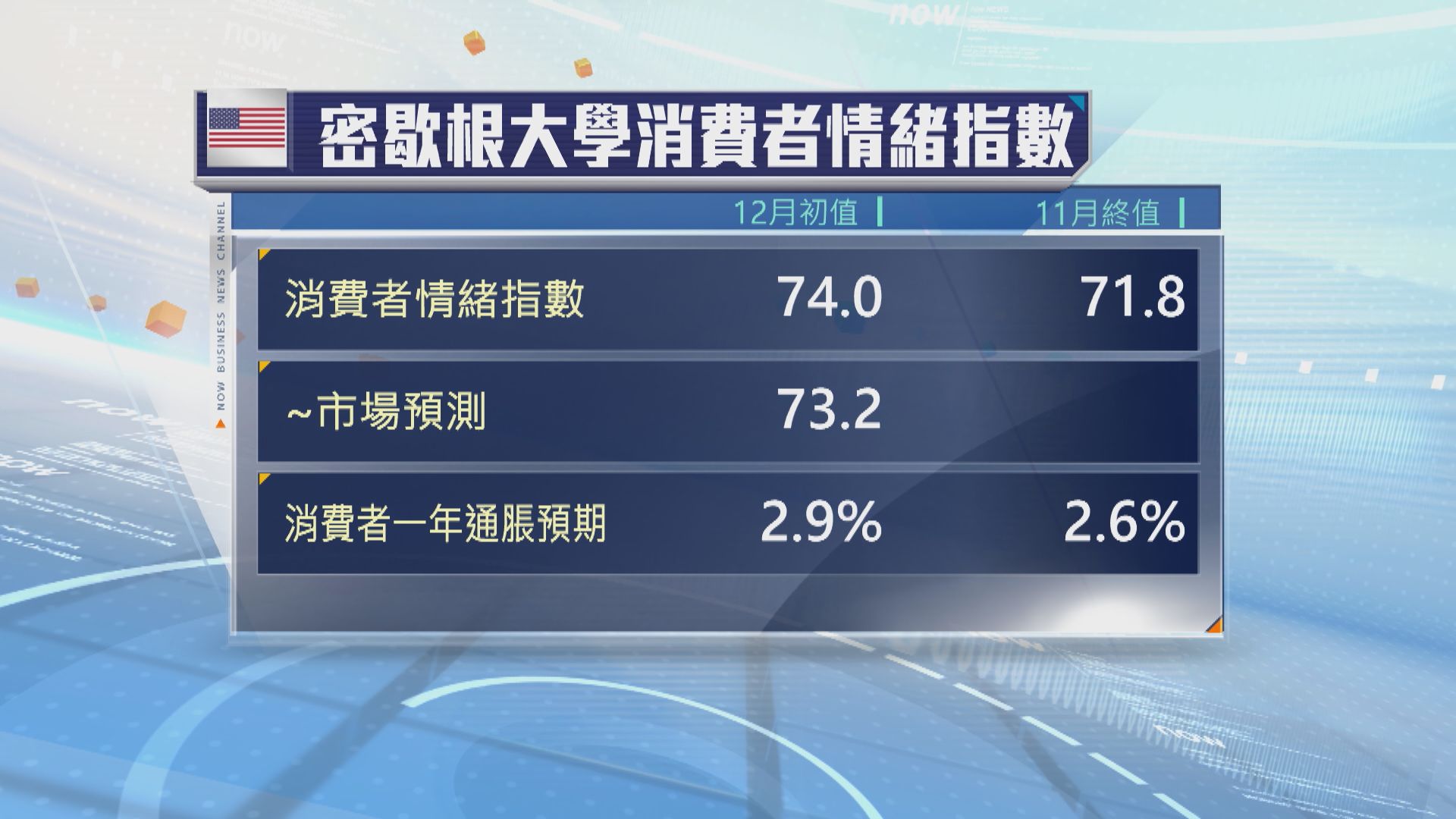 美國消費者信心升至8個月高位