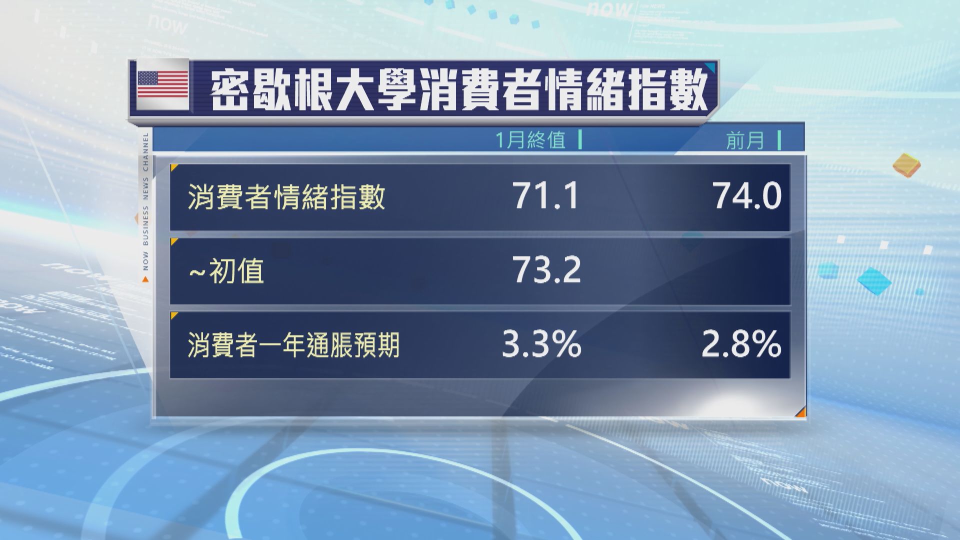 美國1月消費者信心跌至三個月來最低