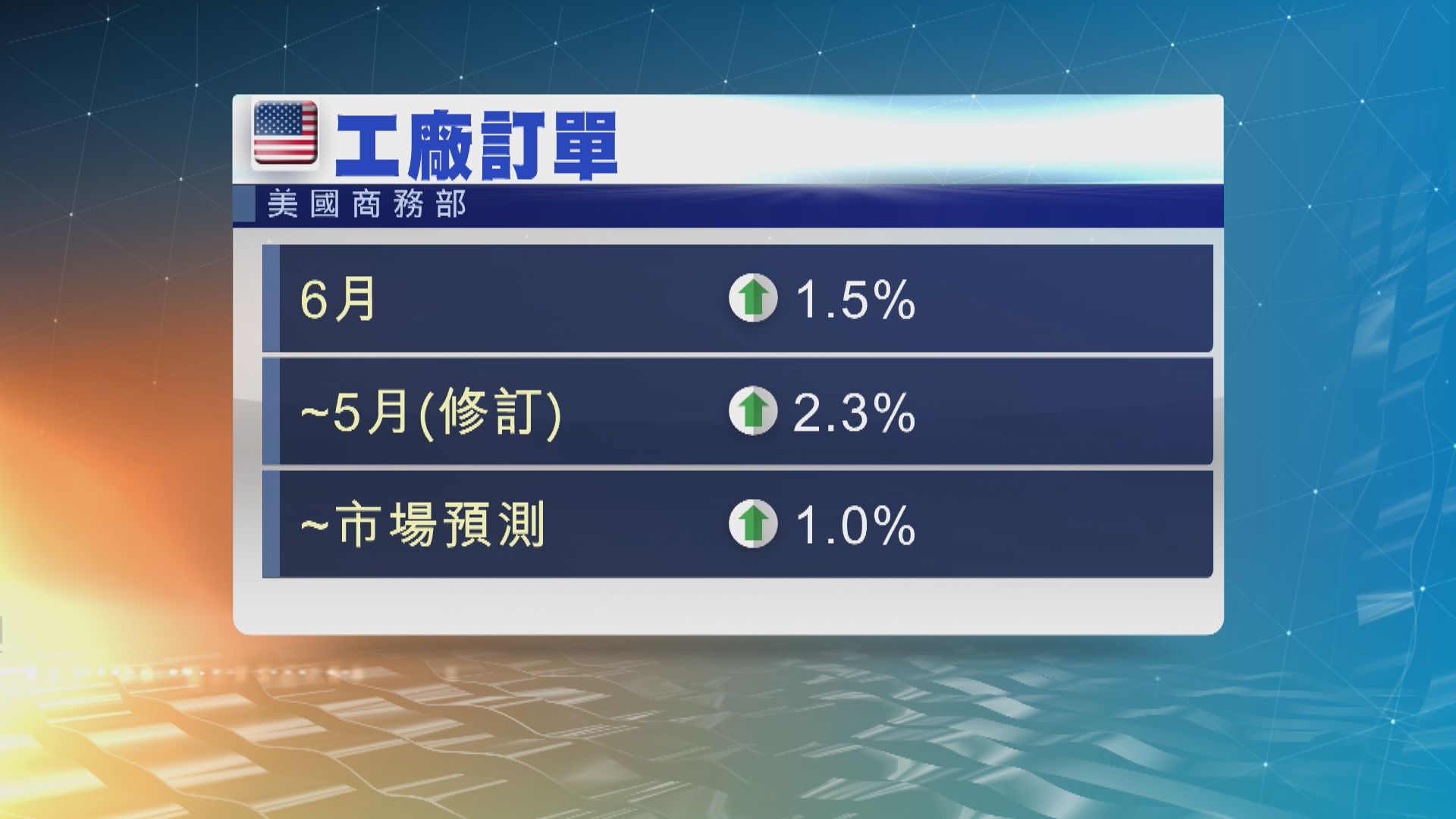 6月工廠訂單按月增1.5%　勝市場預期