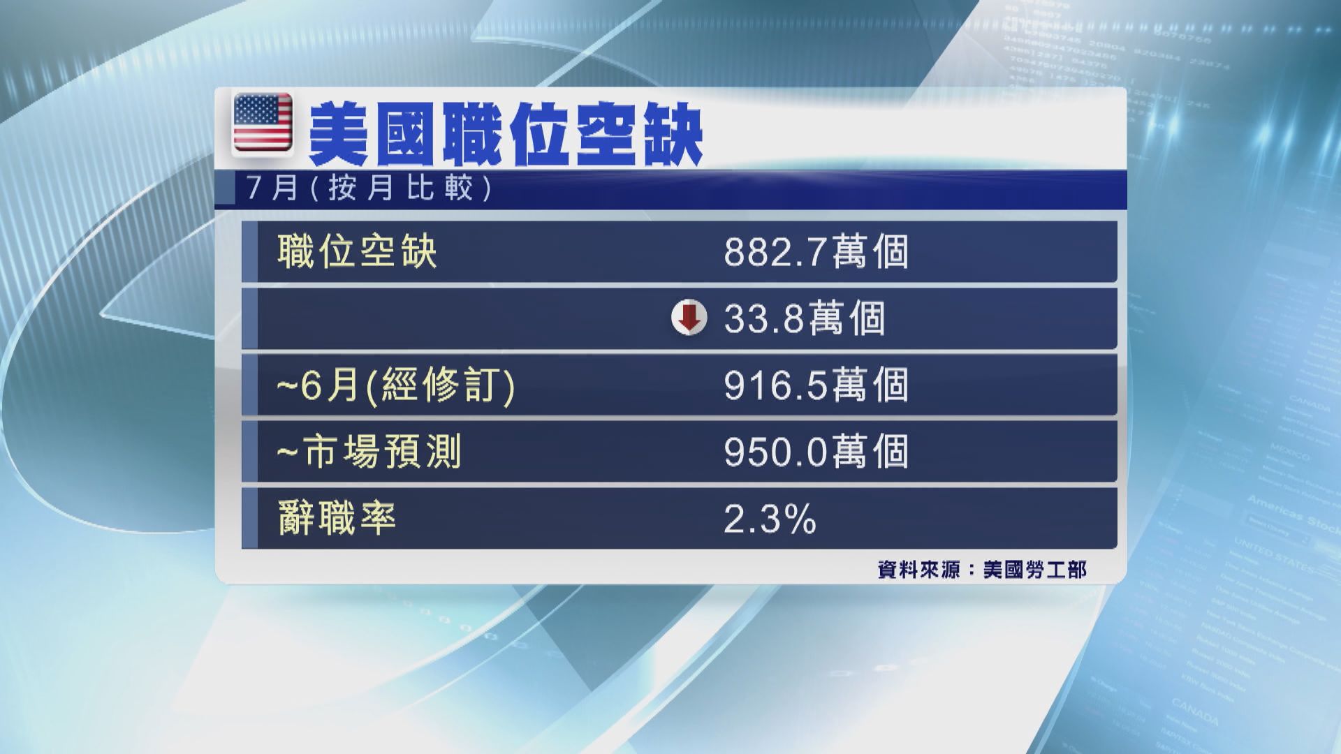 美國7月職位空缺量跌至逾2年來最低水平