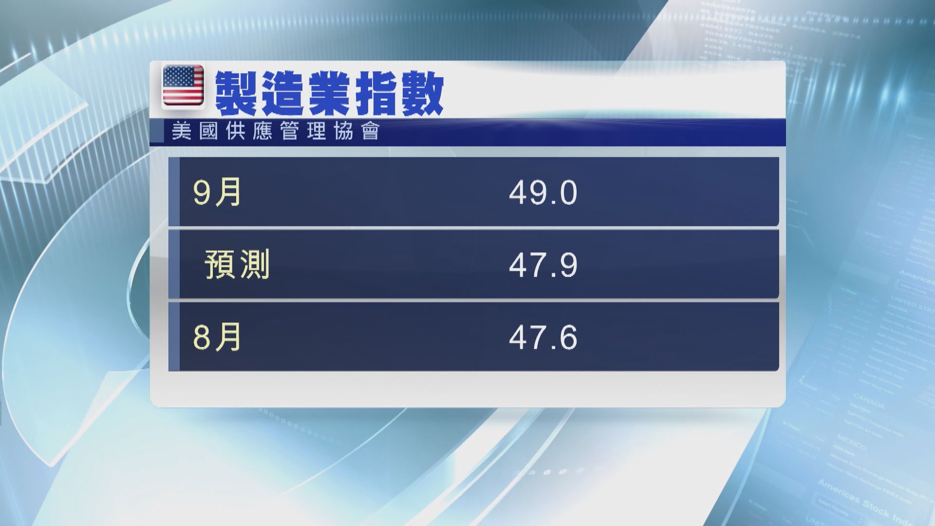 美國製造業數據改善 但仍處於收縮區間