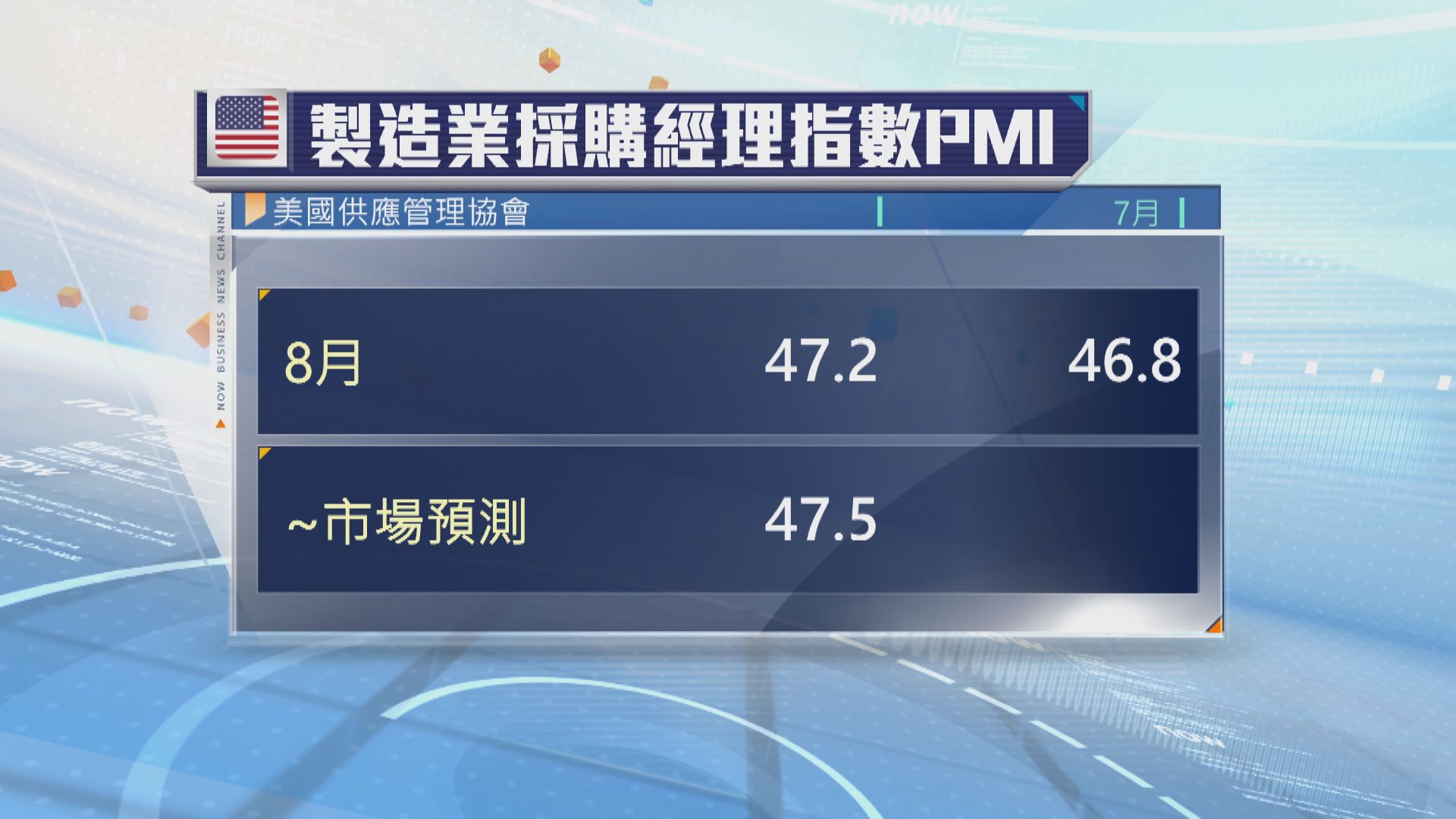 美國8月ISM製造業指數升至47.2　惟遜於預期