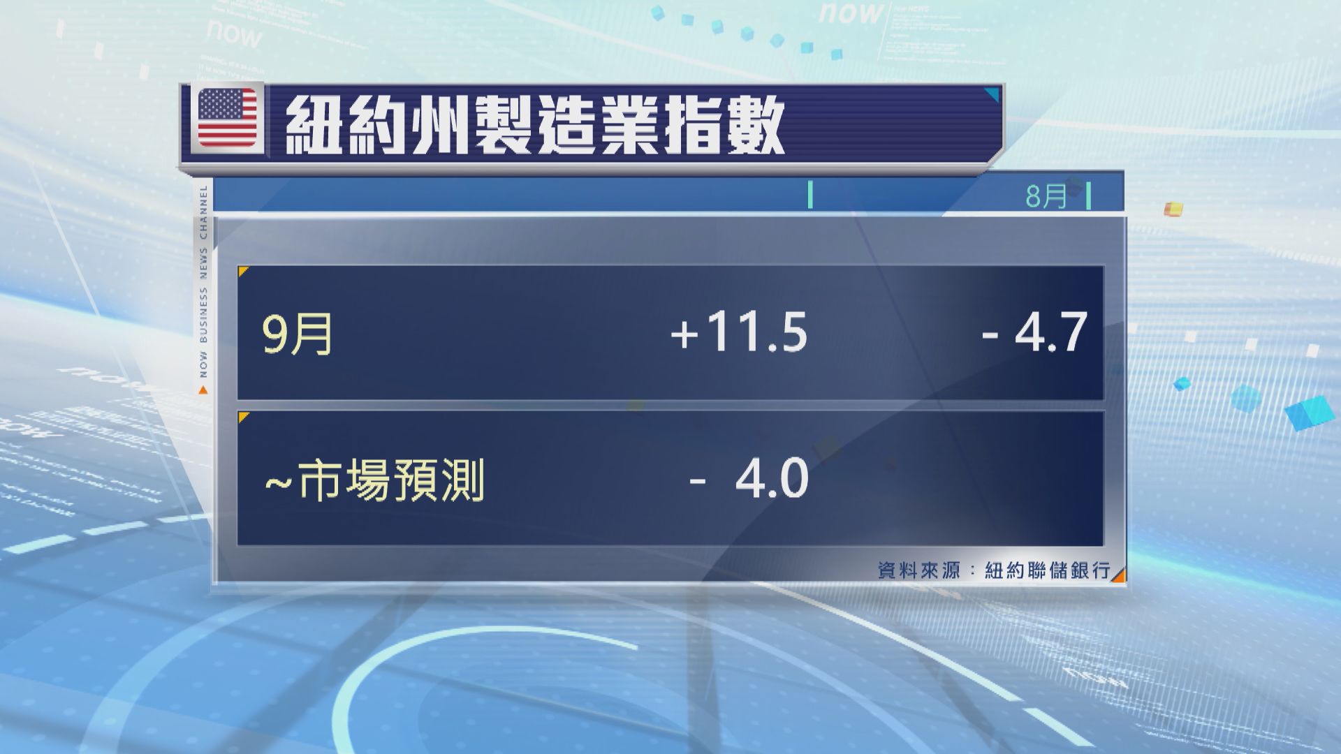 紐約州製造業今年來首次錄得擴張