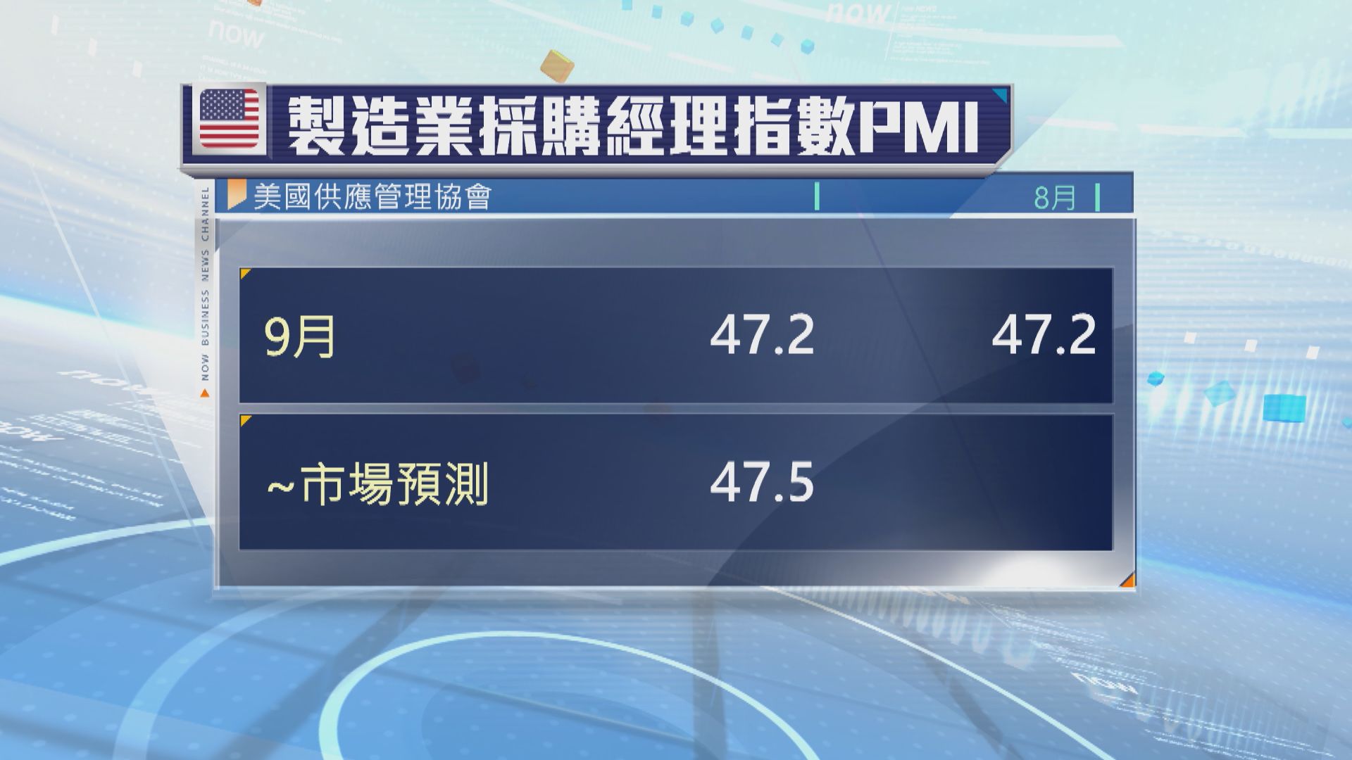 美國9月ISM製造業指數為47.2　與上月持平遜預期