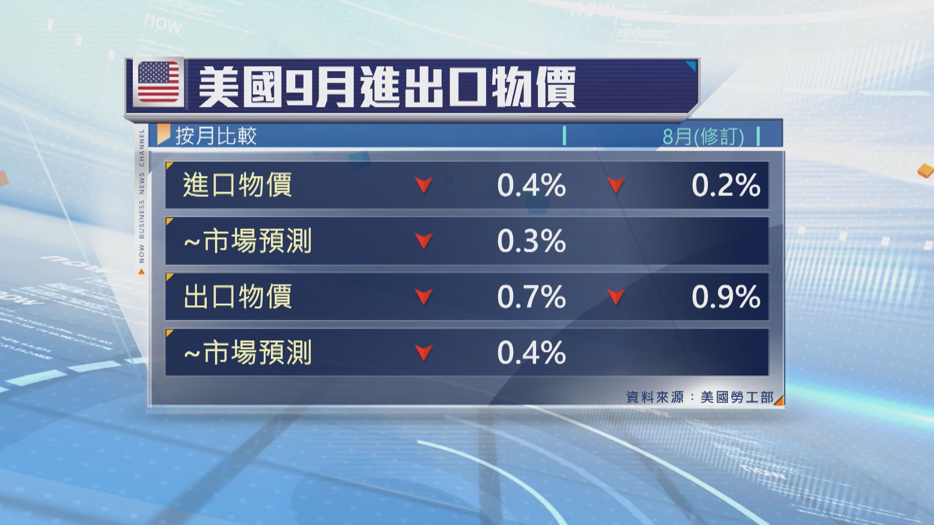 美國9月進口物價錄得9個月來最大跌幅