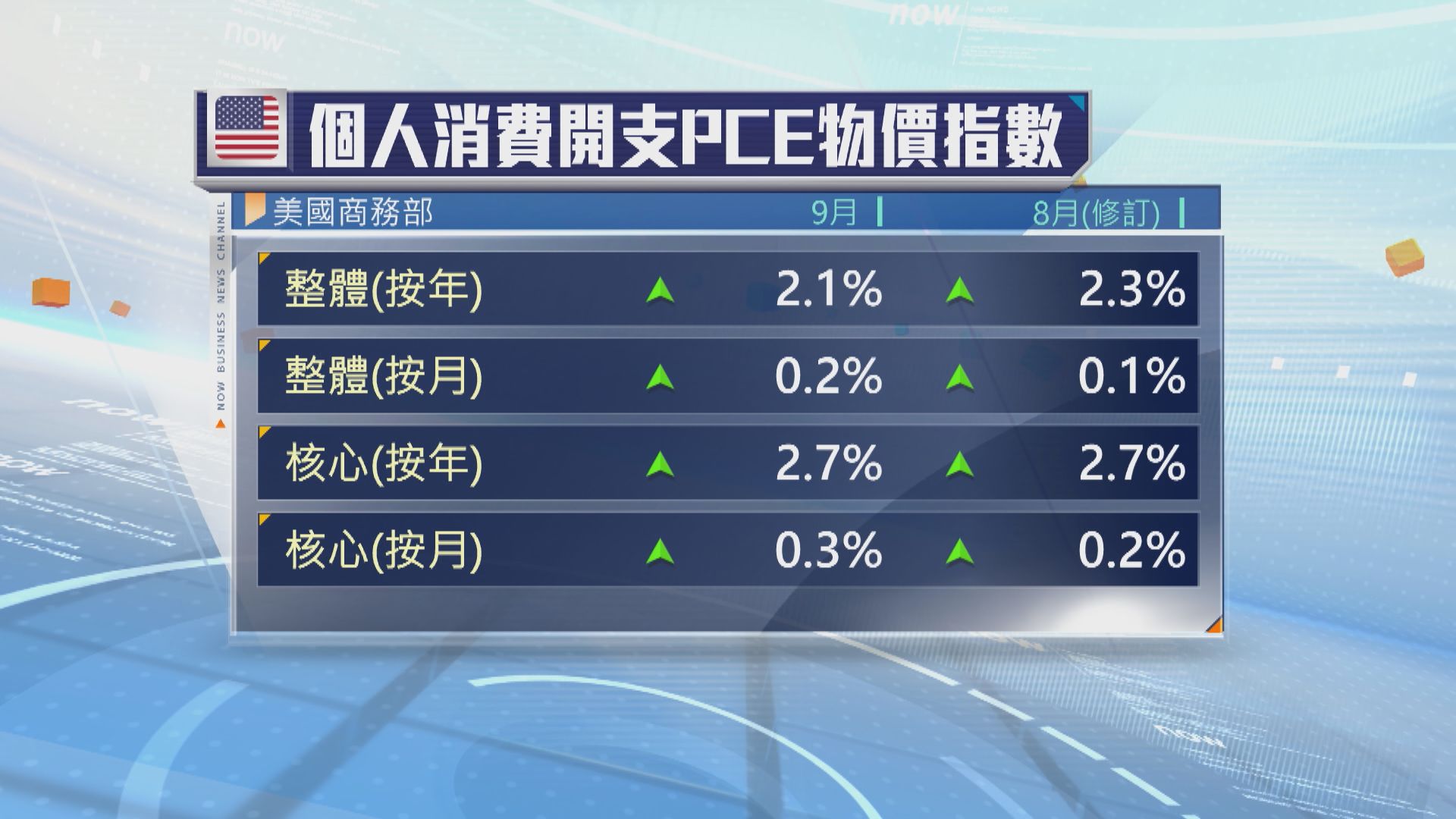 美國新申領失業救濟人數五個月來最少