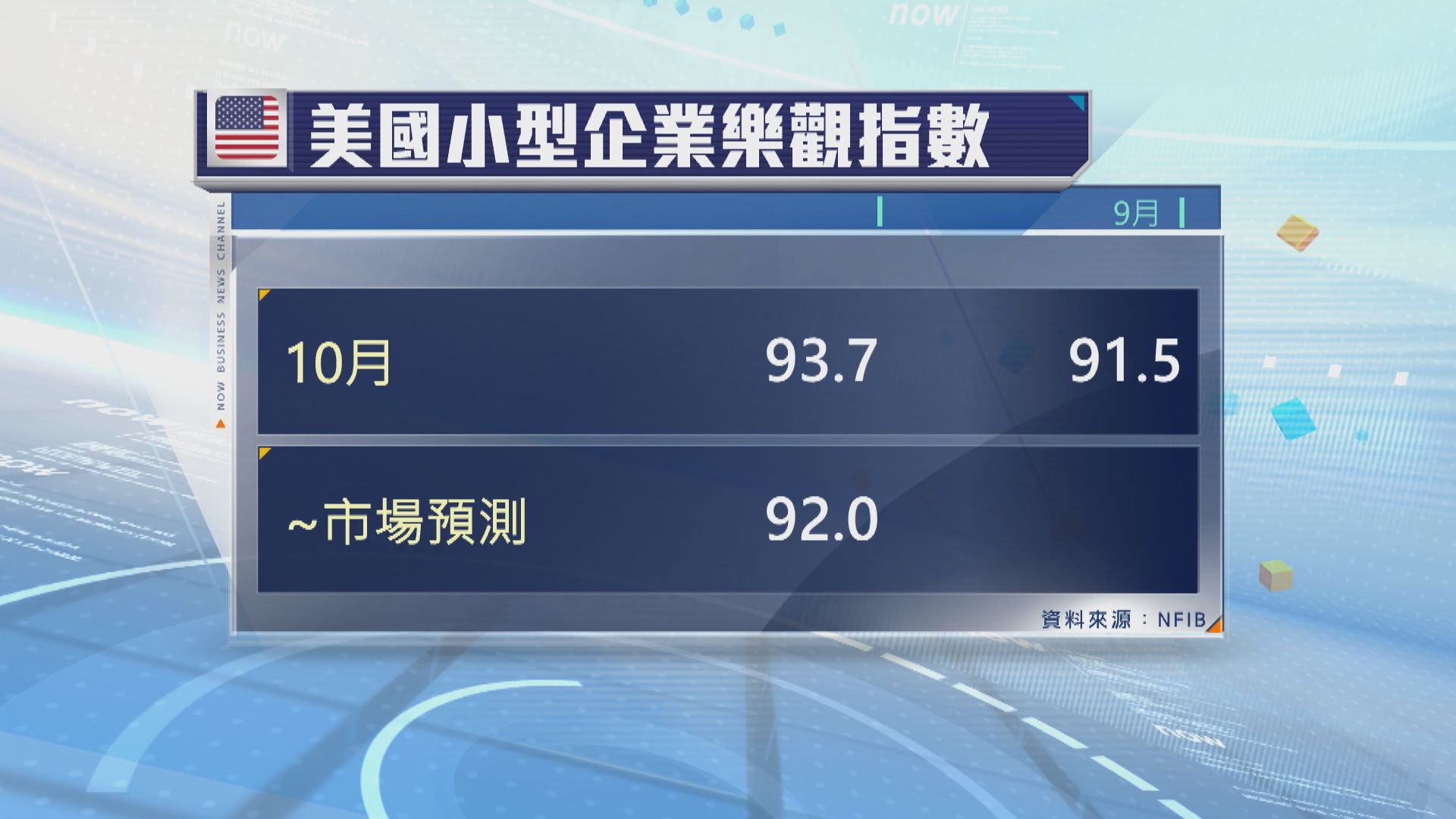 美國10月小型企業信心升至逾兩年半來最高