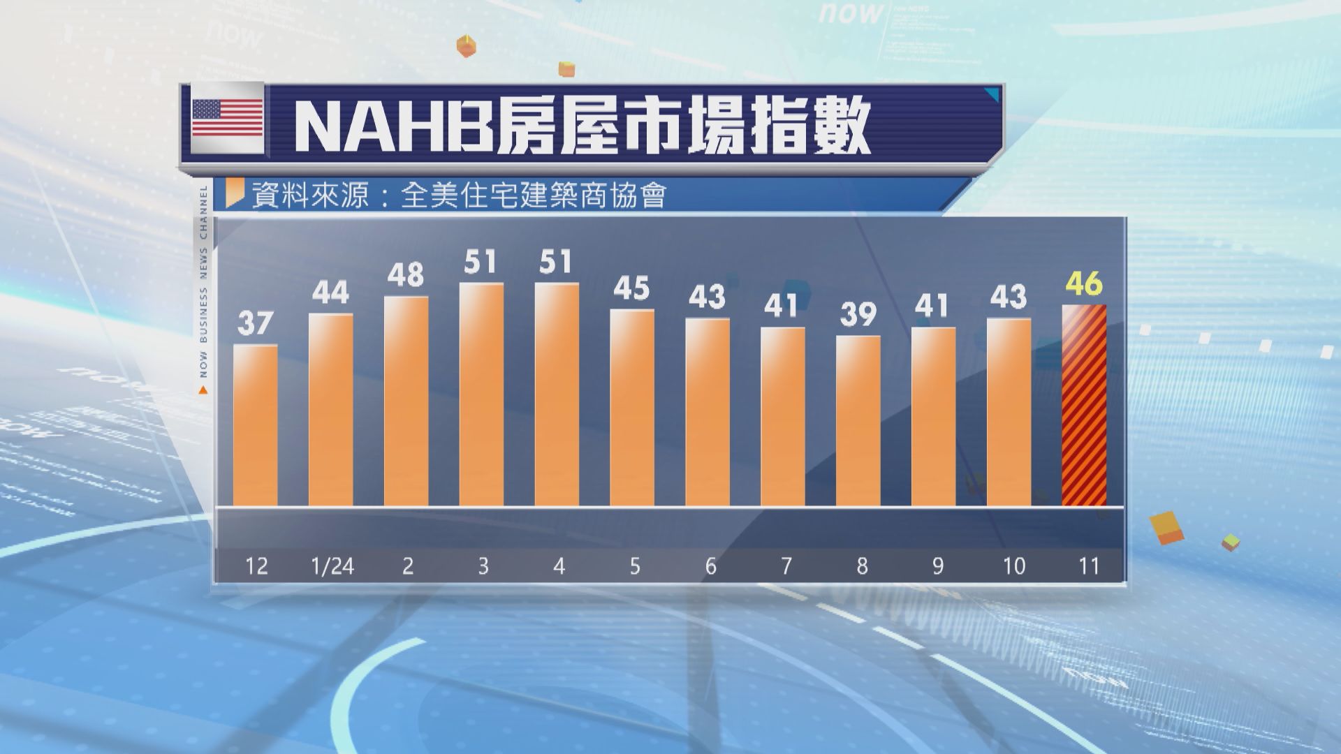 NAHB主席：共和黨勝出大選　或會放寬房地產行業監管