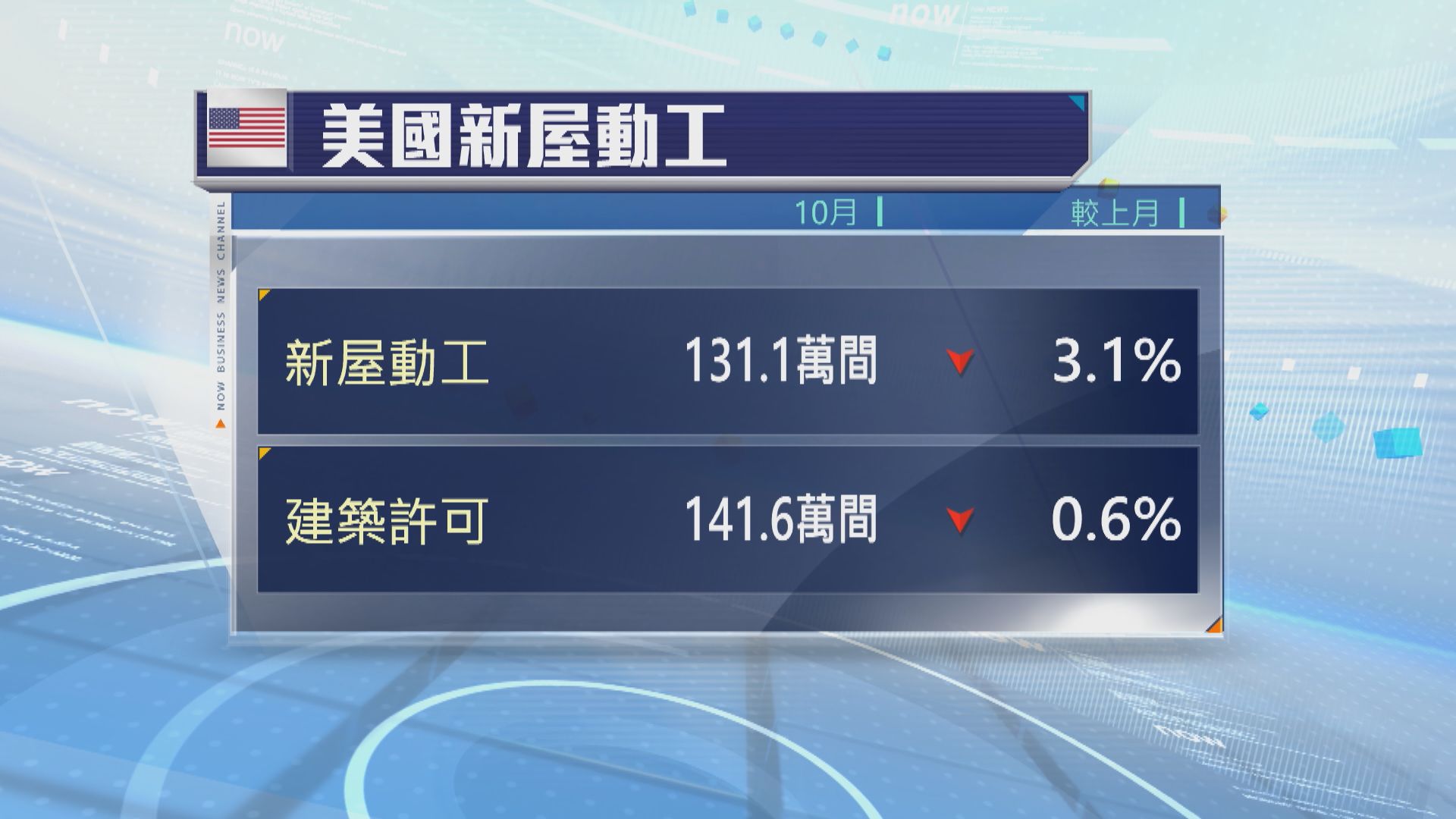 路透：除非新屋開工大幅提升 否則住房短缺等問題仍存在