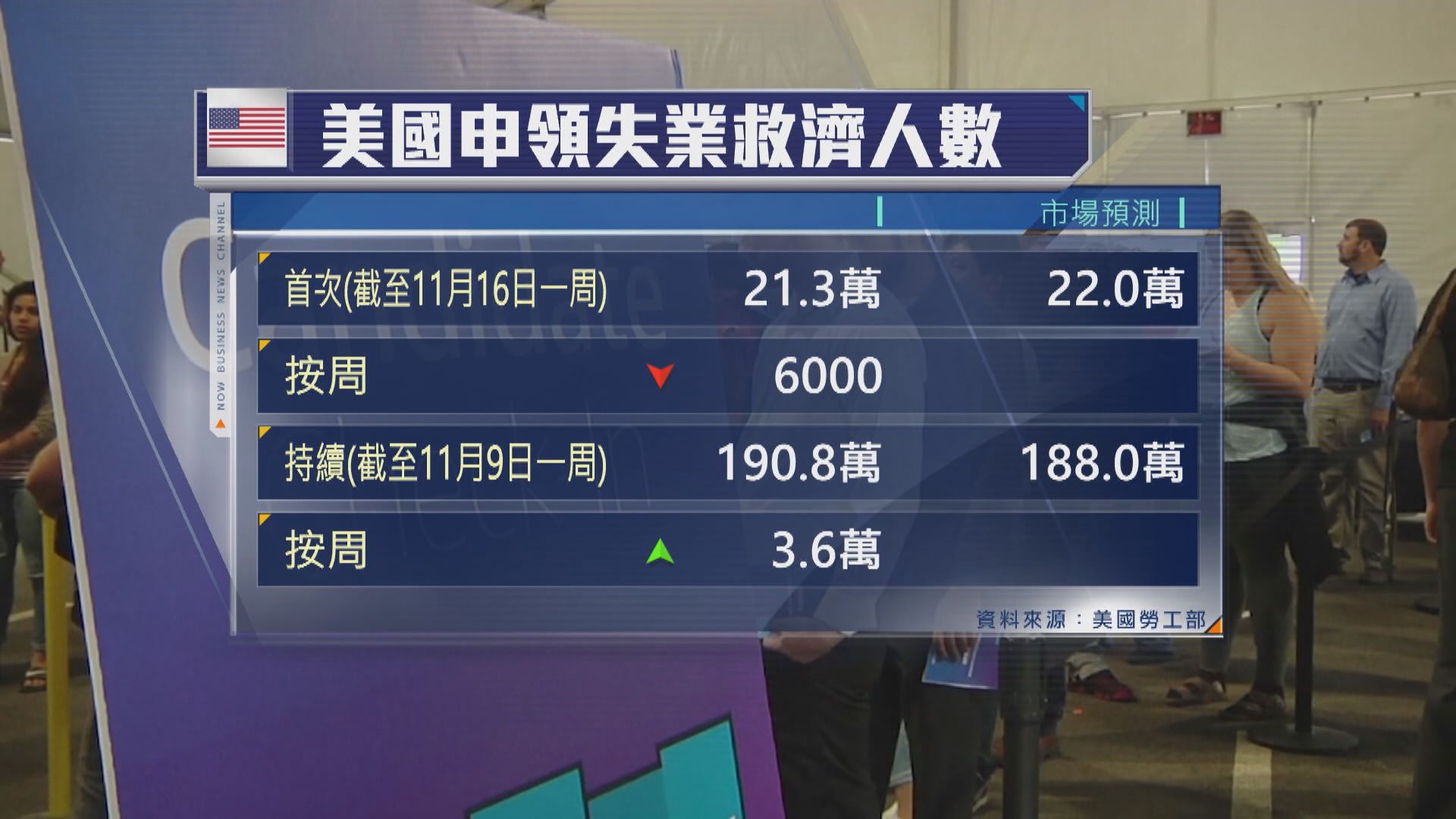 美國上周首領失業救濟人數減至21.3萬人　4月以來最低