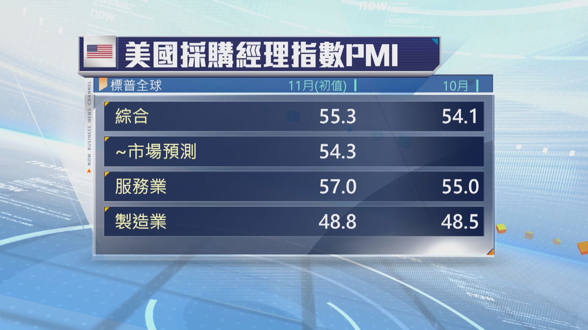 美國11月商業活動擴張速度加快