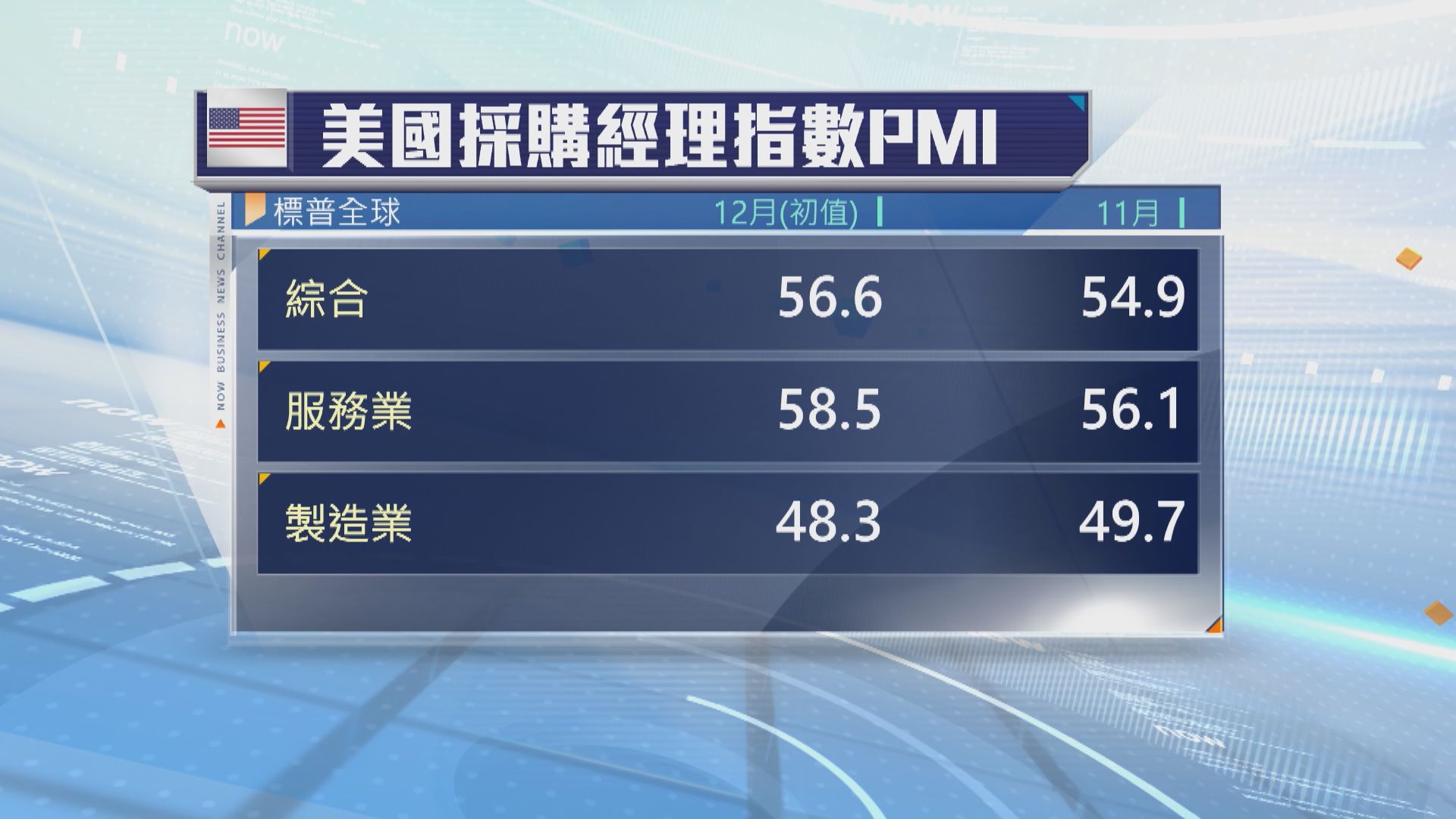 美國12月商業活動擴張速度近3年來最快