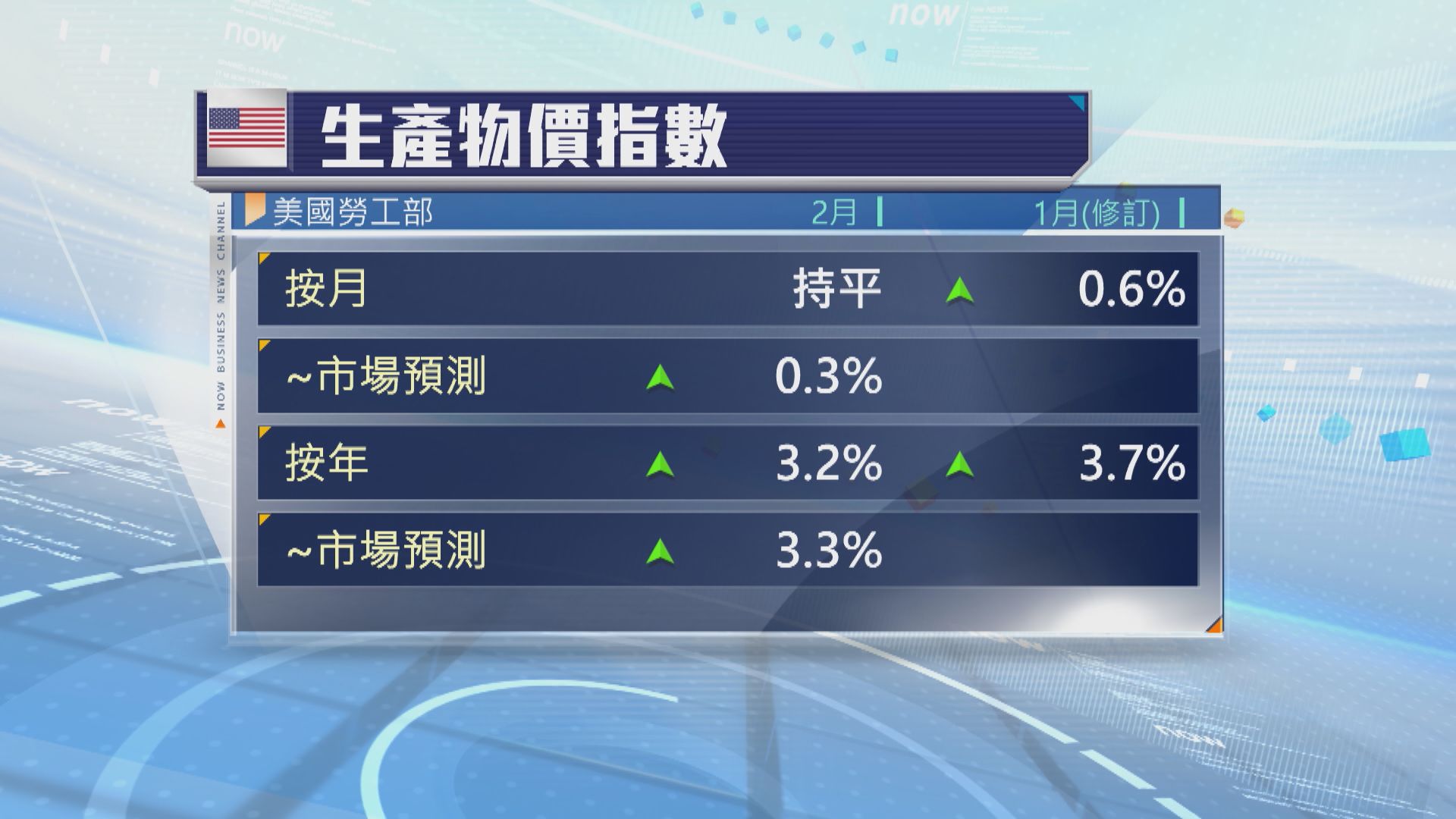 最新通脹和就業數據　支持聯儲局下周按兵不動