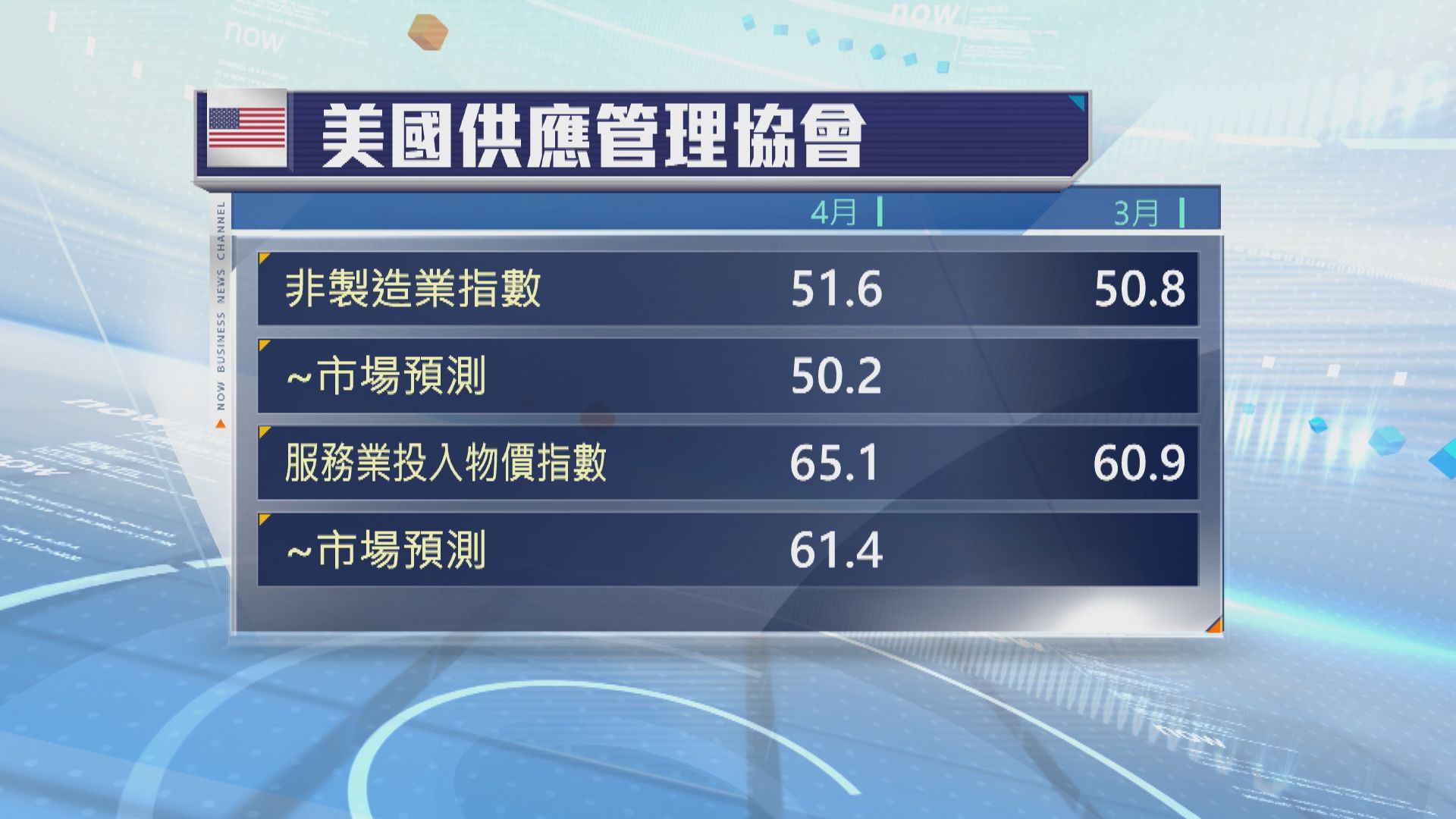 美國ISM上月服務業指數勝預期