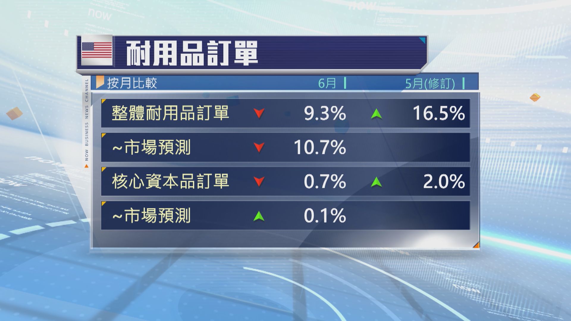 美國6月核心資本品訂單意外下跌