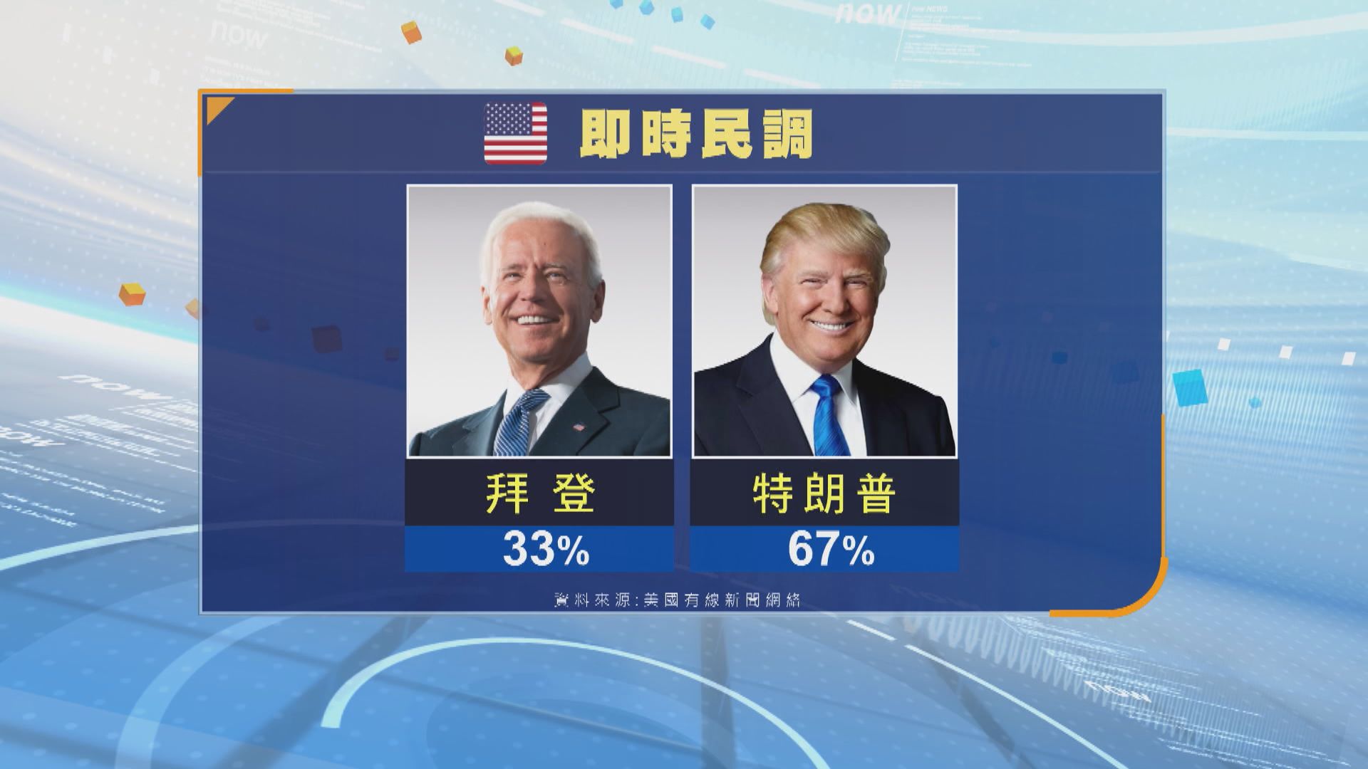 美國總統大選首場電視辯論登場 即時民調顯示特朗普勝出