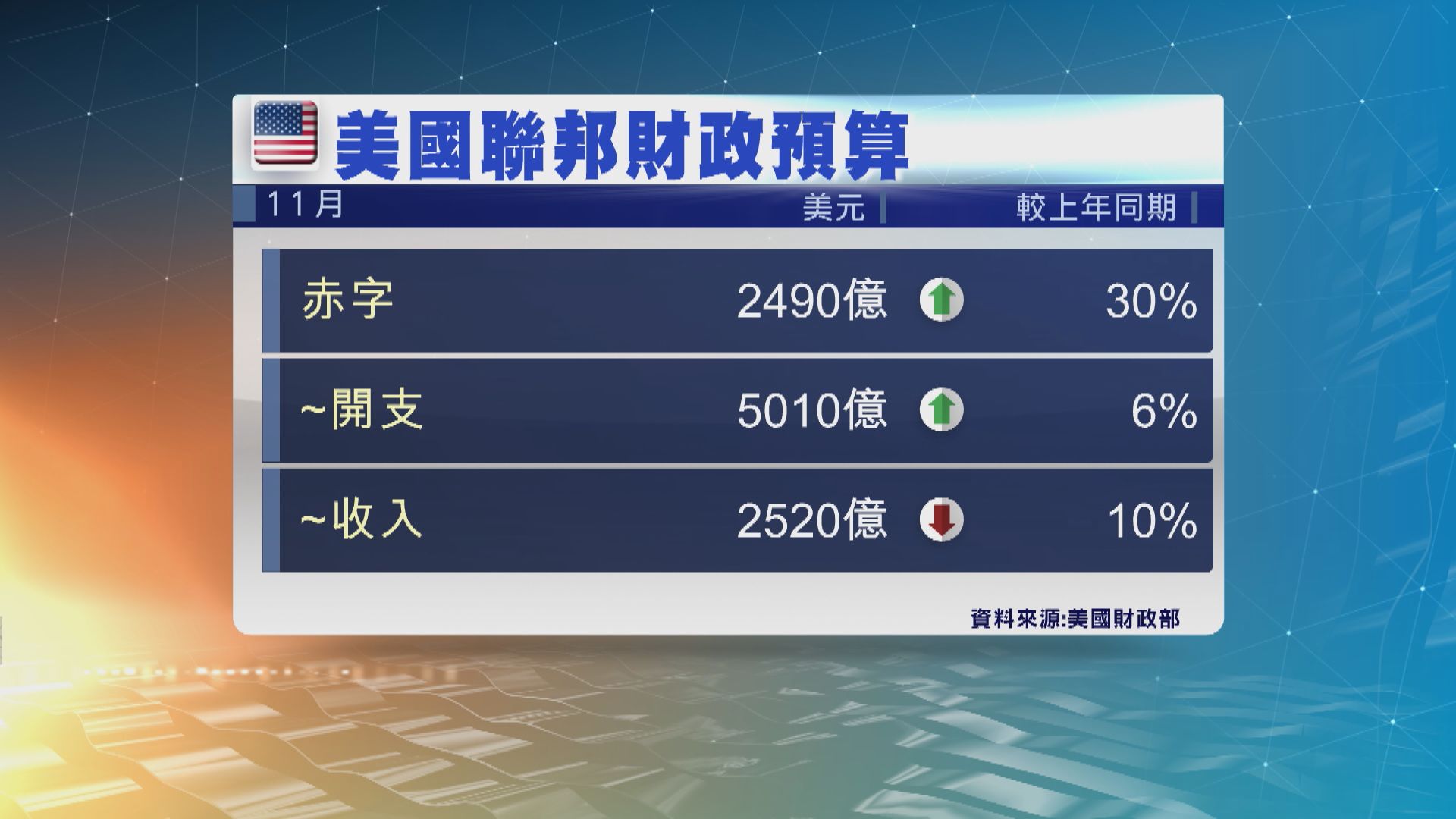 美國11月財赤按年增30%至2490億美元　創歷來11月份最高紀錄