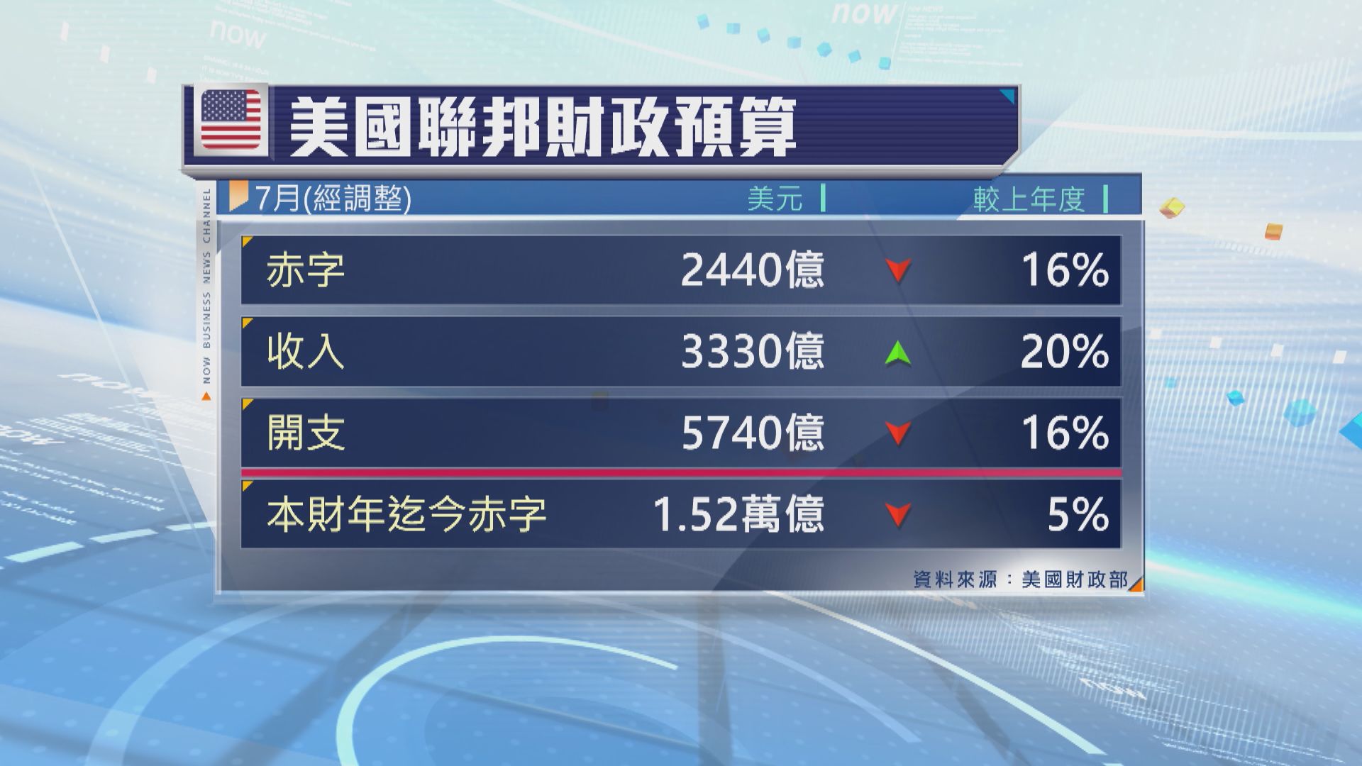 美國政府本財年首10個月財政赤字突破1.5萬億美元