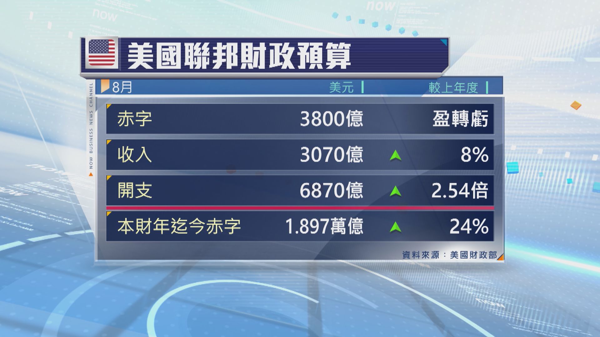 美國政府本財年首11個月財政赤字近1.9萬億美元