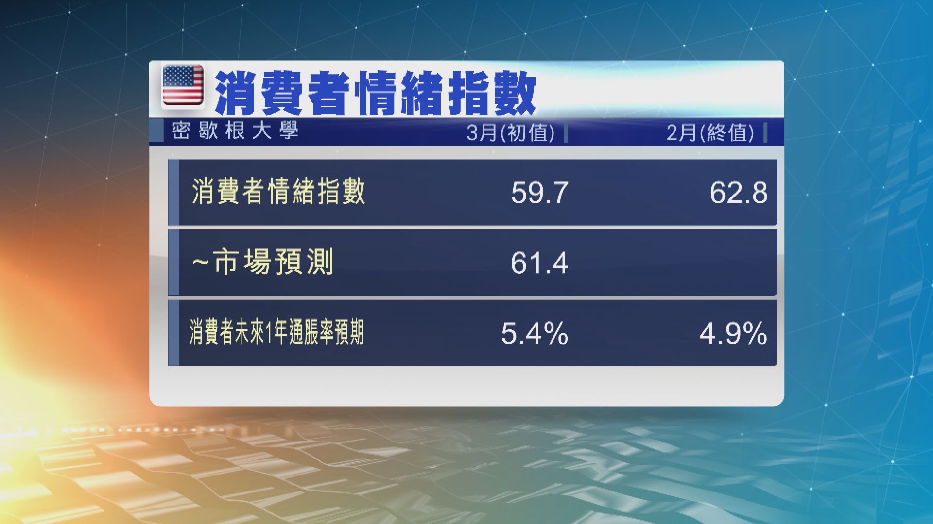 美國3月消費者信心指數跌至逾十年來最低