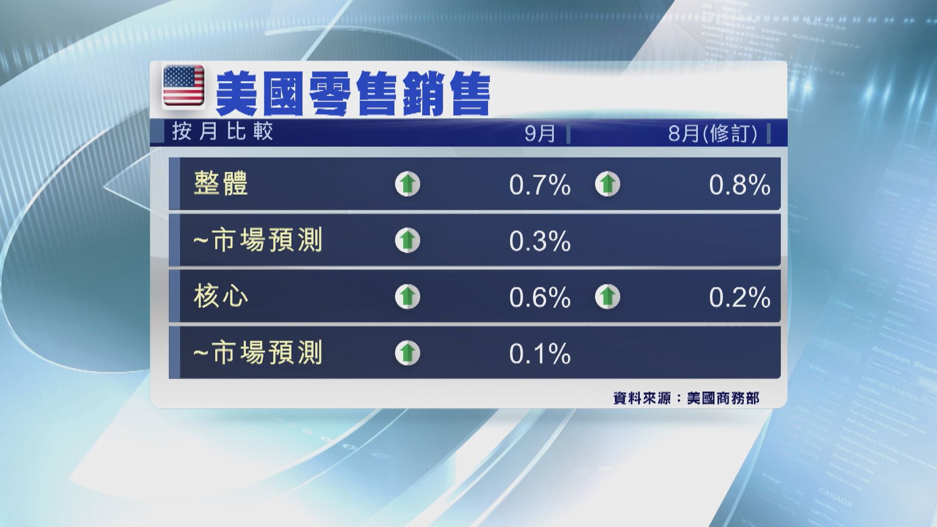 美國9月零售銷售及工業生產均勝預期