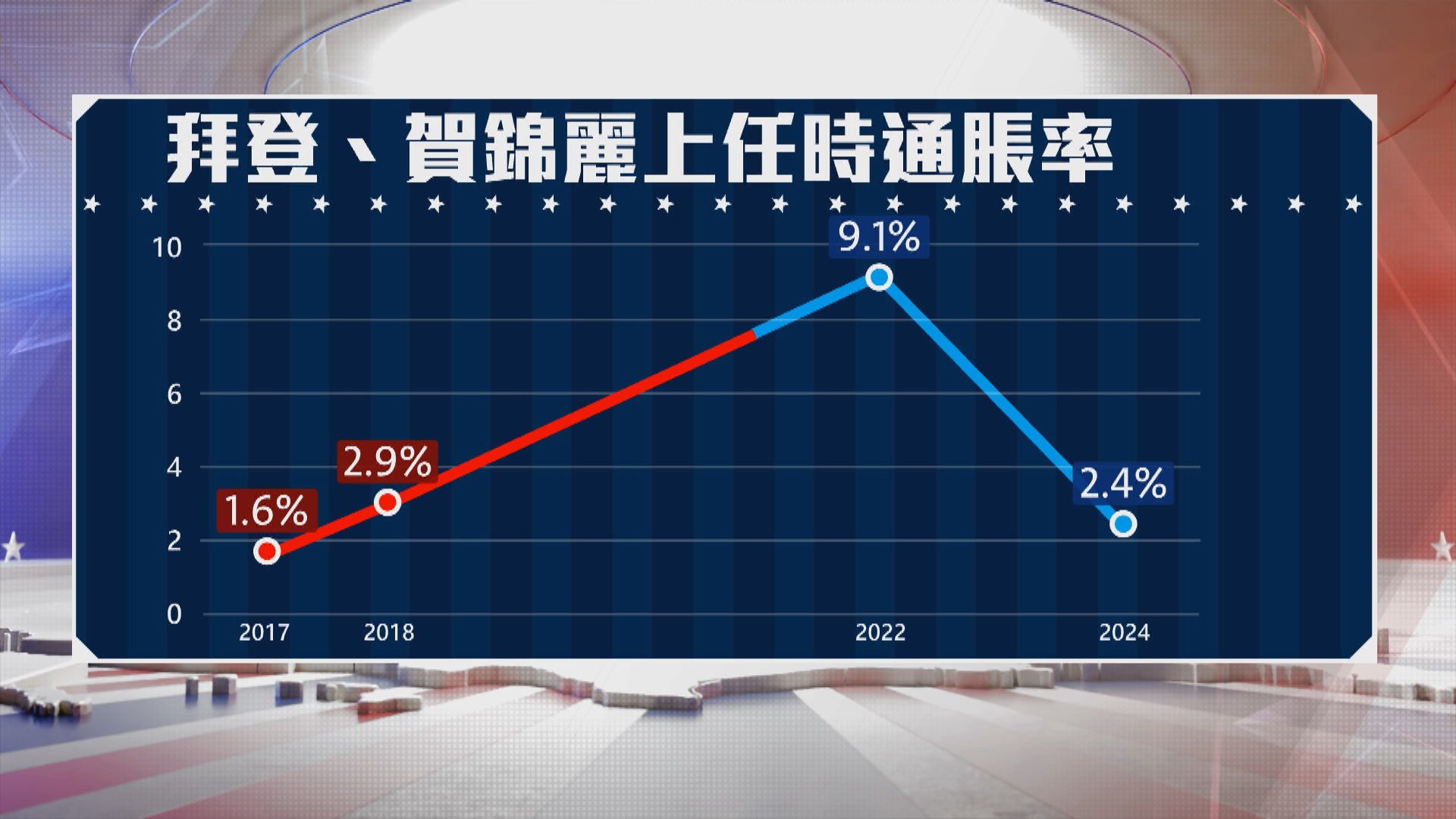 【美國直擊】拜登任內通脹創新高　商人冀特朗普帶來轉變