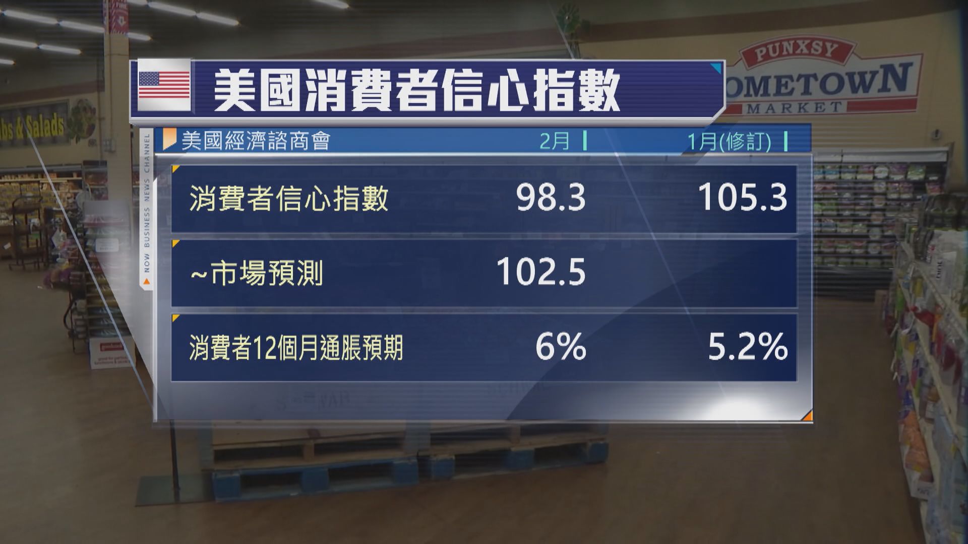 美國消費者信心跌8個月來最低並且通脹預期急升