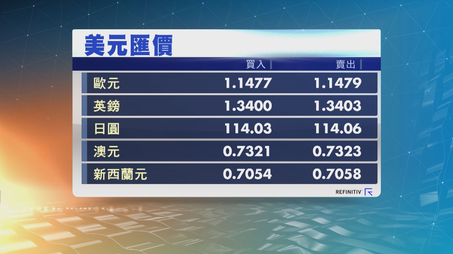 美匯反彈約1% 高見94.9水平
