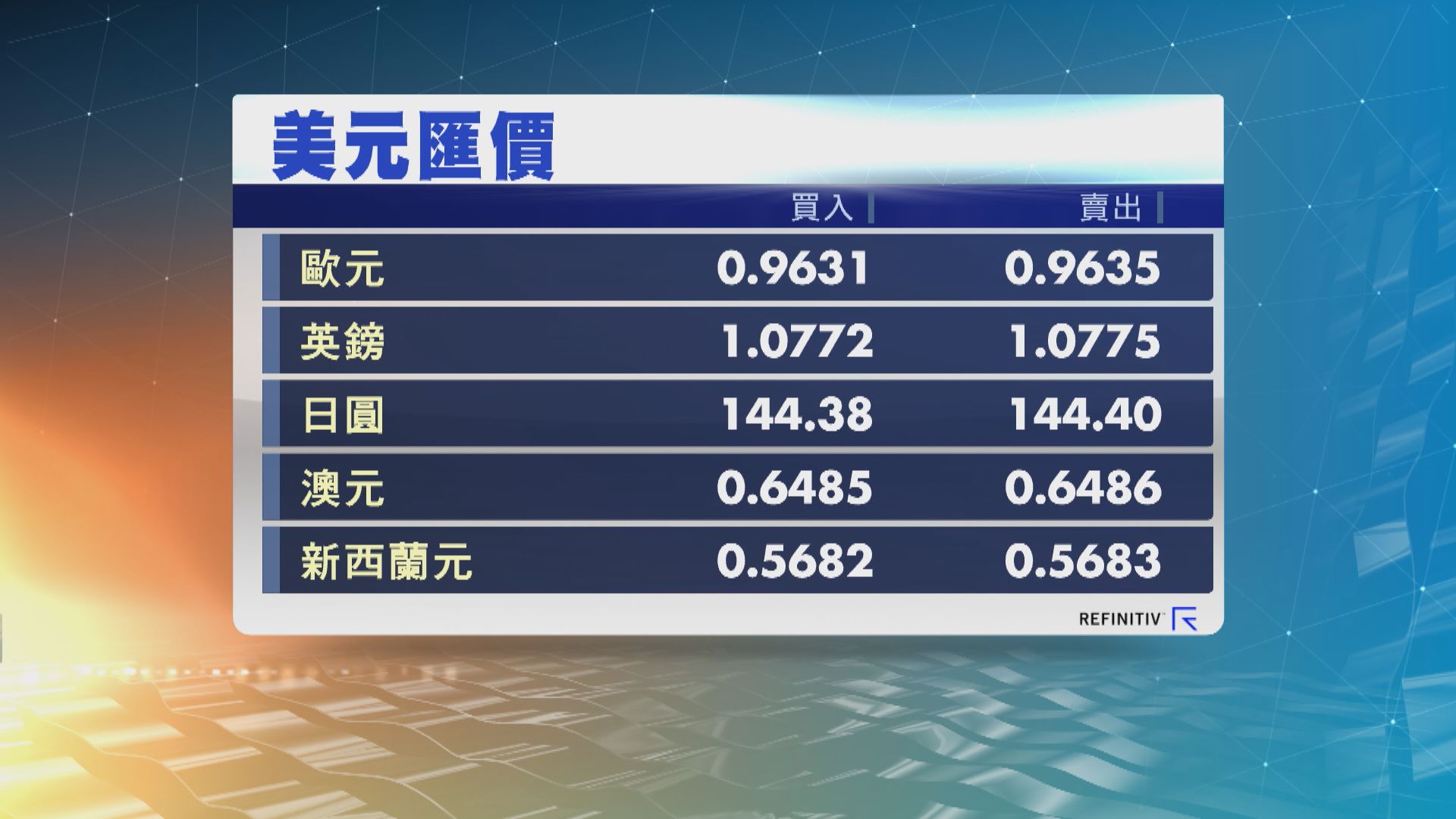 美匯指數升至114水平　見逾20年高位