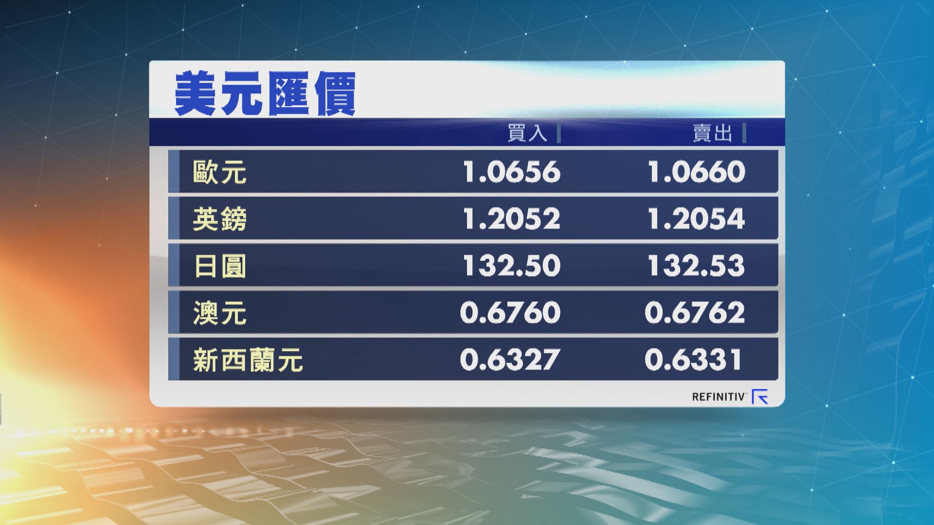 美匯跌穿104　日圓兌美元反彈約1%