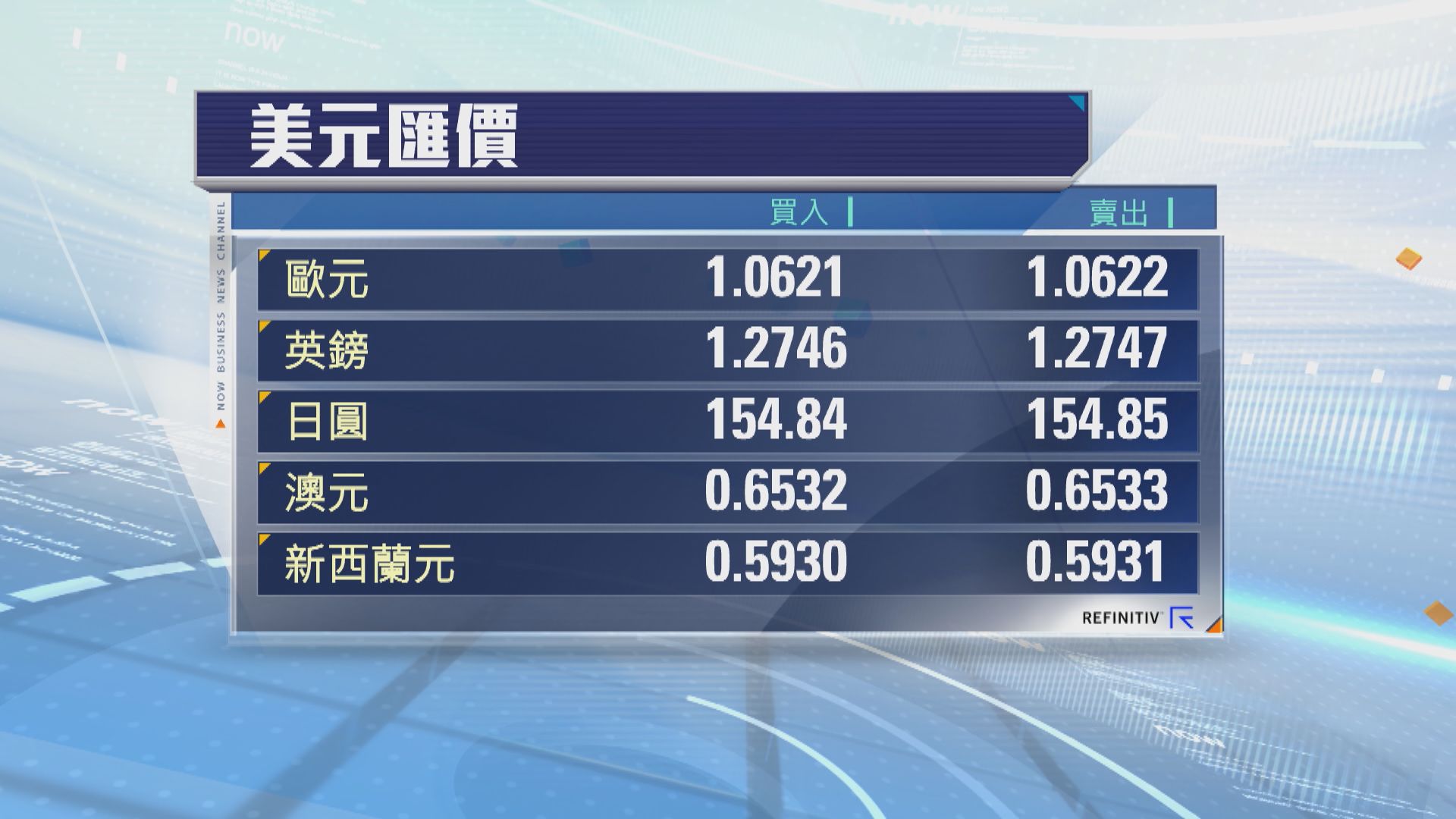 美匯曾見逾6個月高位　英鎊跌約1%