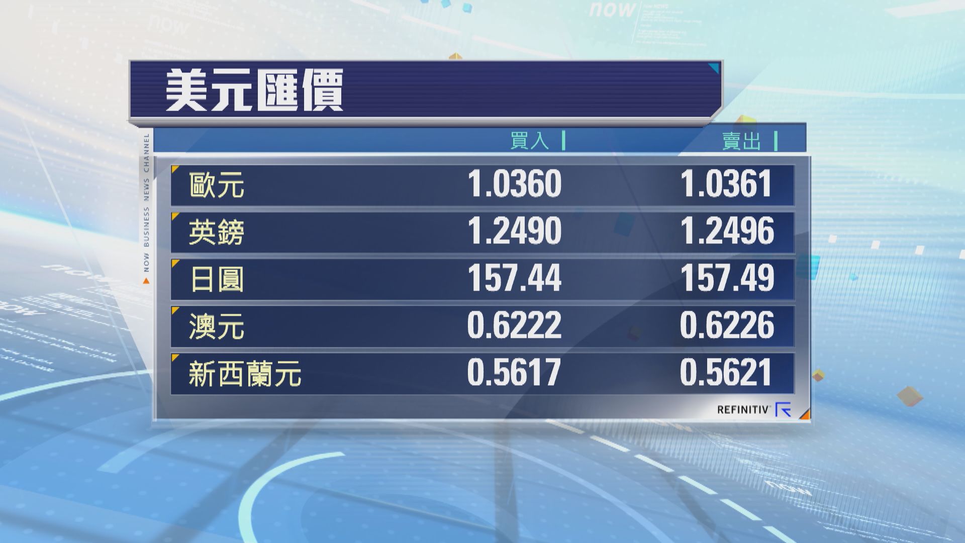 美匯3連升曾見2年高位　日圓下挫1.7%