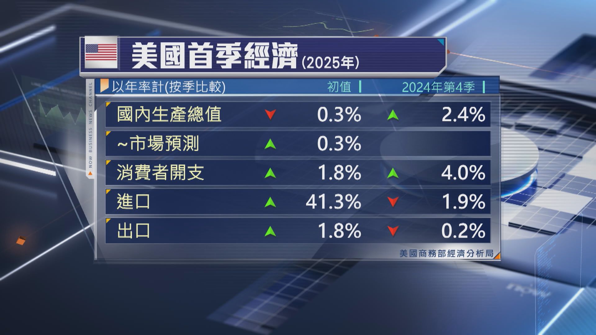 美國首季經濟萎縮