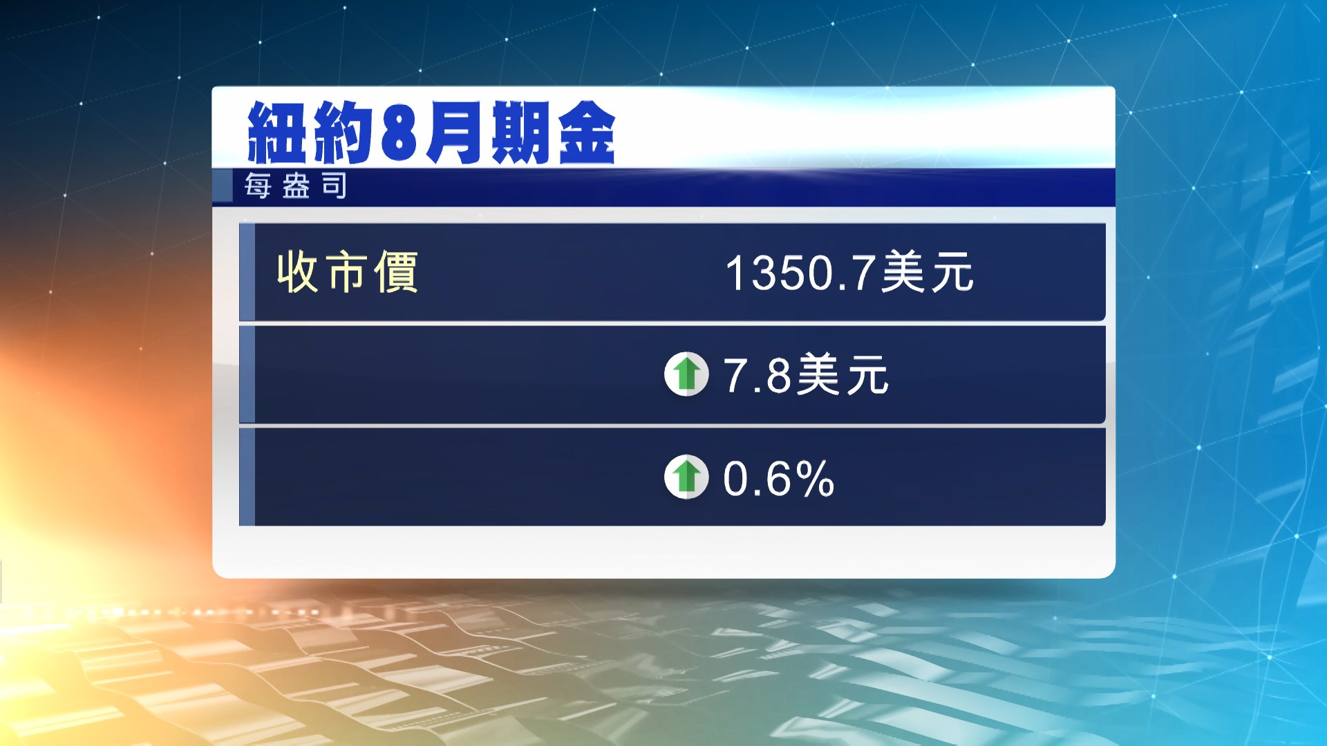金價上升　因憧憬歐美央行減息