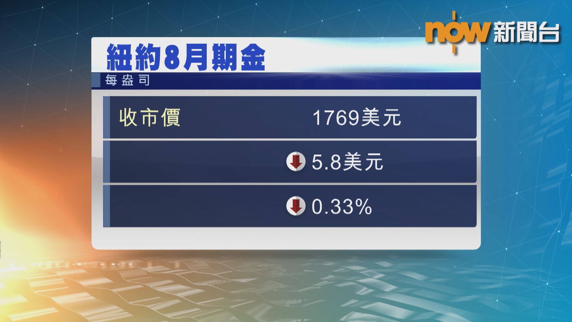 金價本周跌約6%　為逾一年來最大一周跌幅