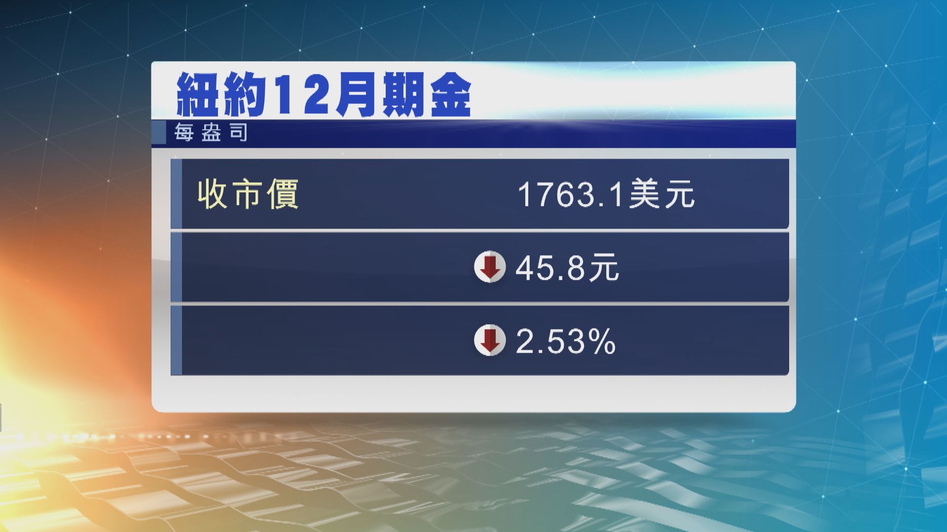 金價急挫逾2%　因美國就業報告強勁