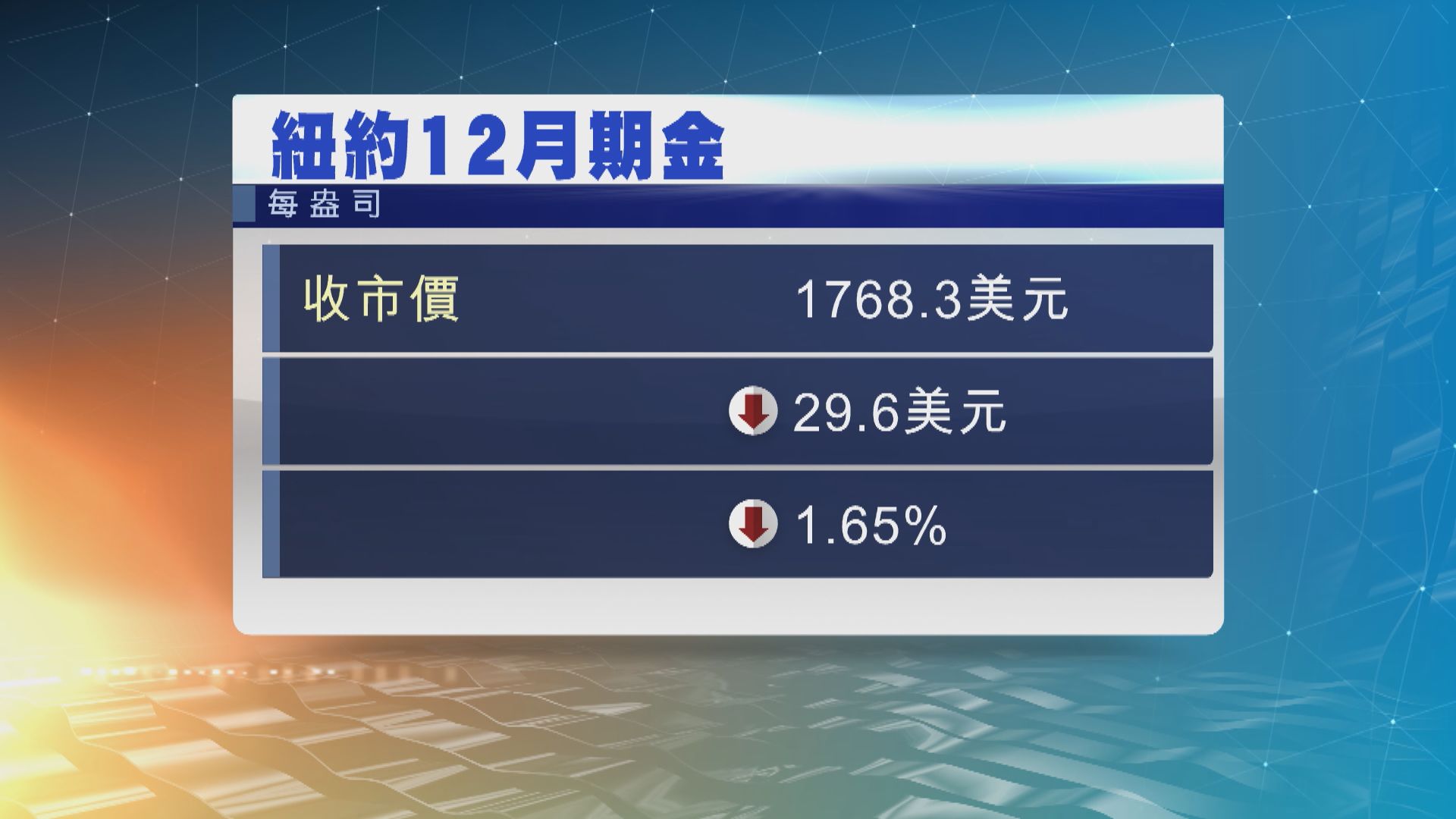 金價結束3連升並下挫逾1% 