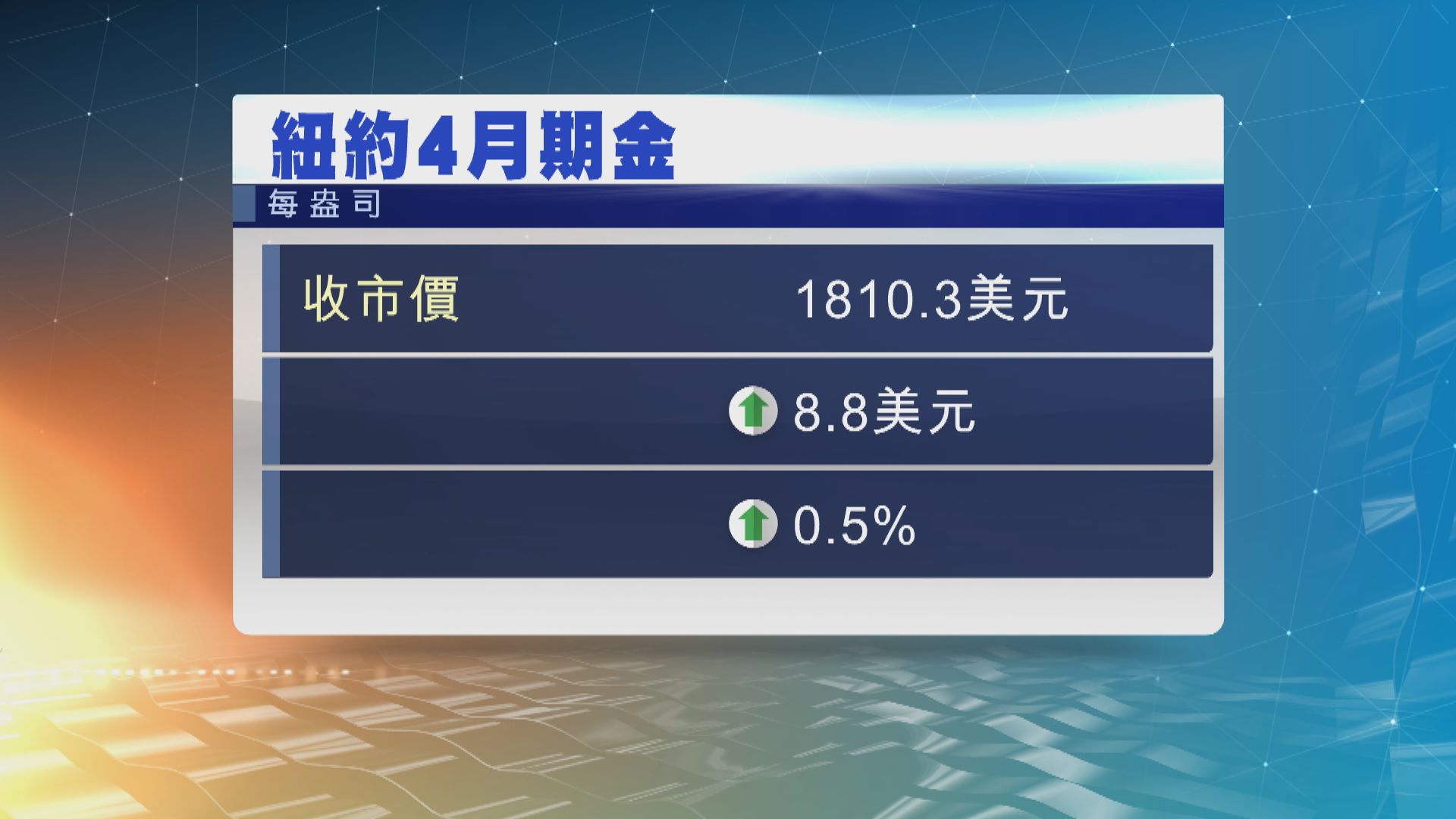 金價連升3天　因美元及美債債息下跌